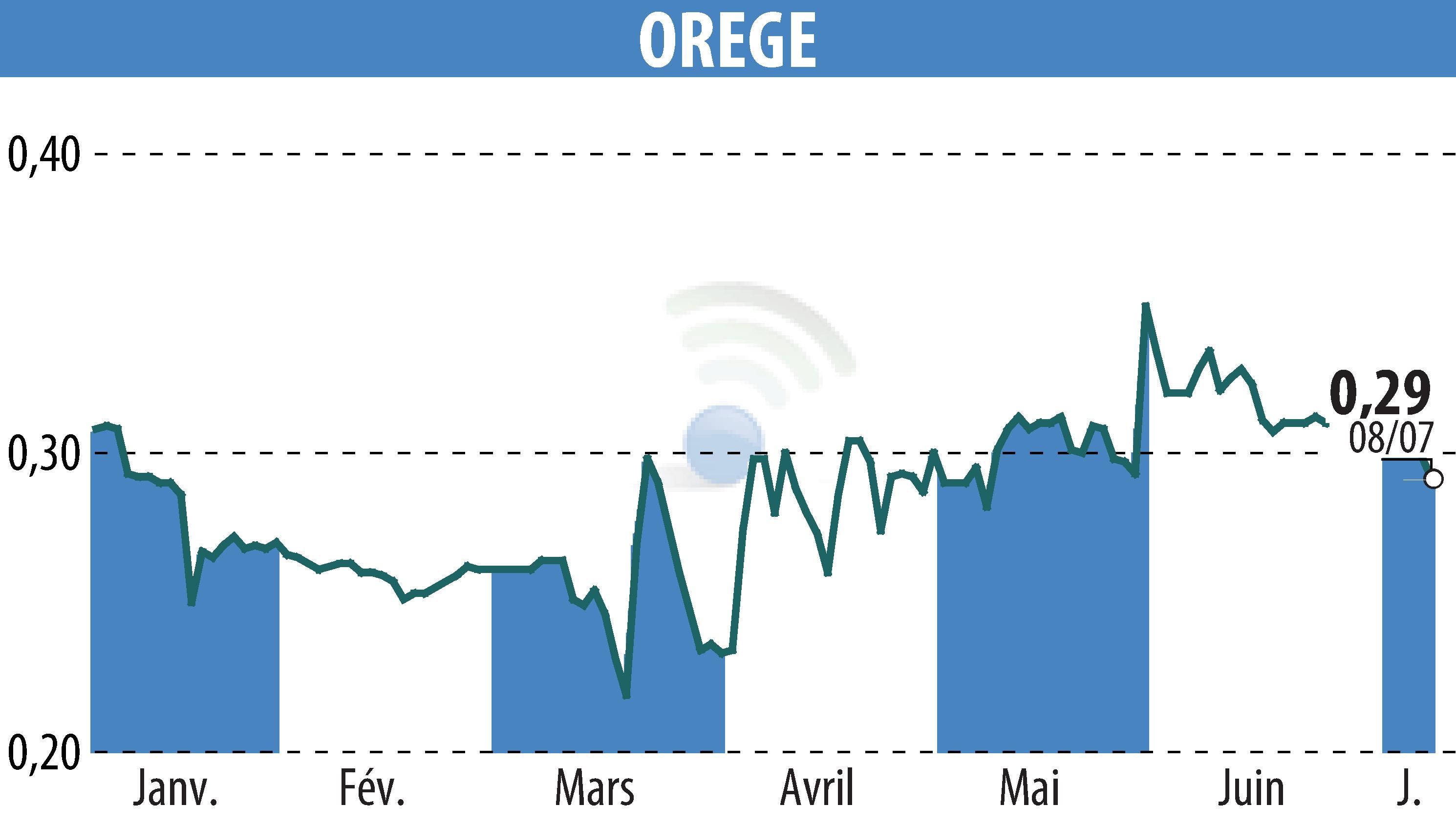 Stock price chart of OREGE (EPA:OREGE) showing fluctuations.