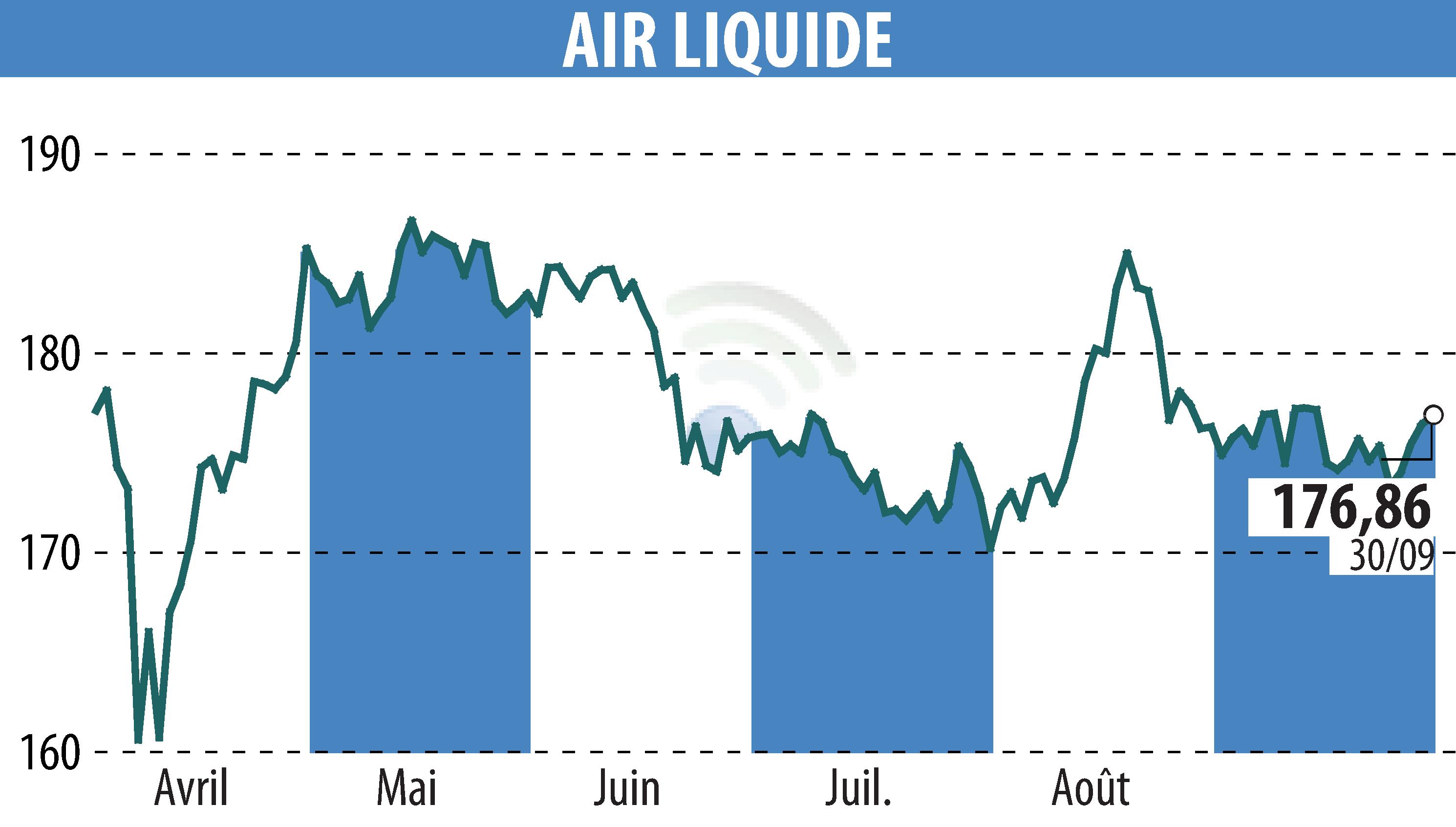 Graphique de l'évolution du cours de l'action AIR LIQUIDE (EPA:AI).