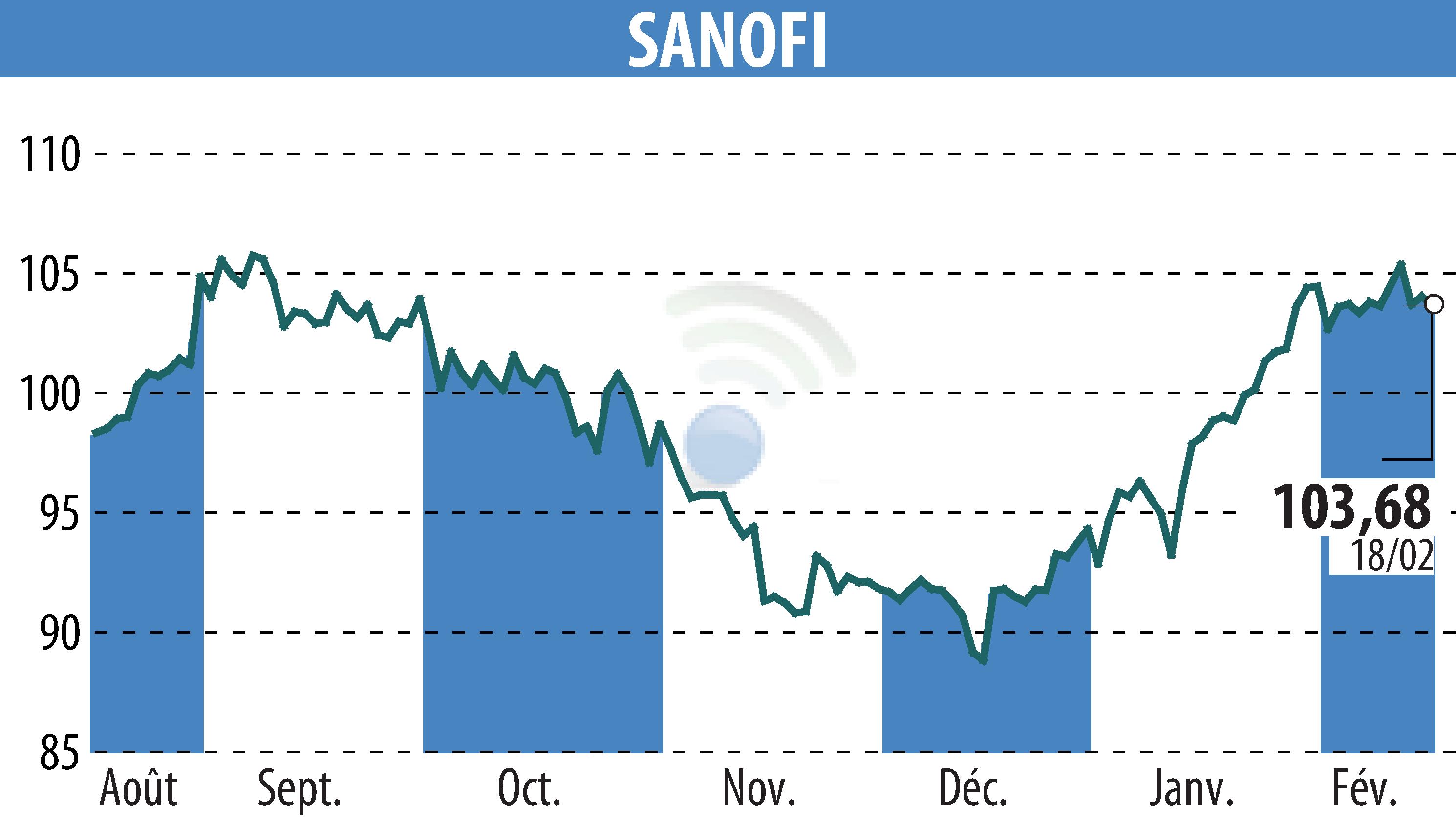Stock price chart of SANOFI-AVENTIS (EPA:SAN) showing fluctuations.