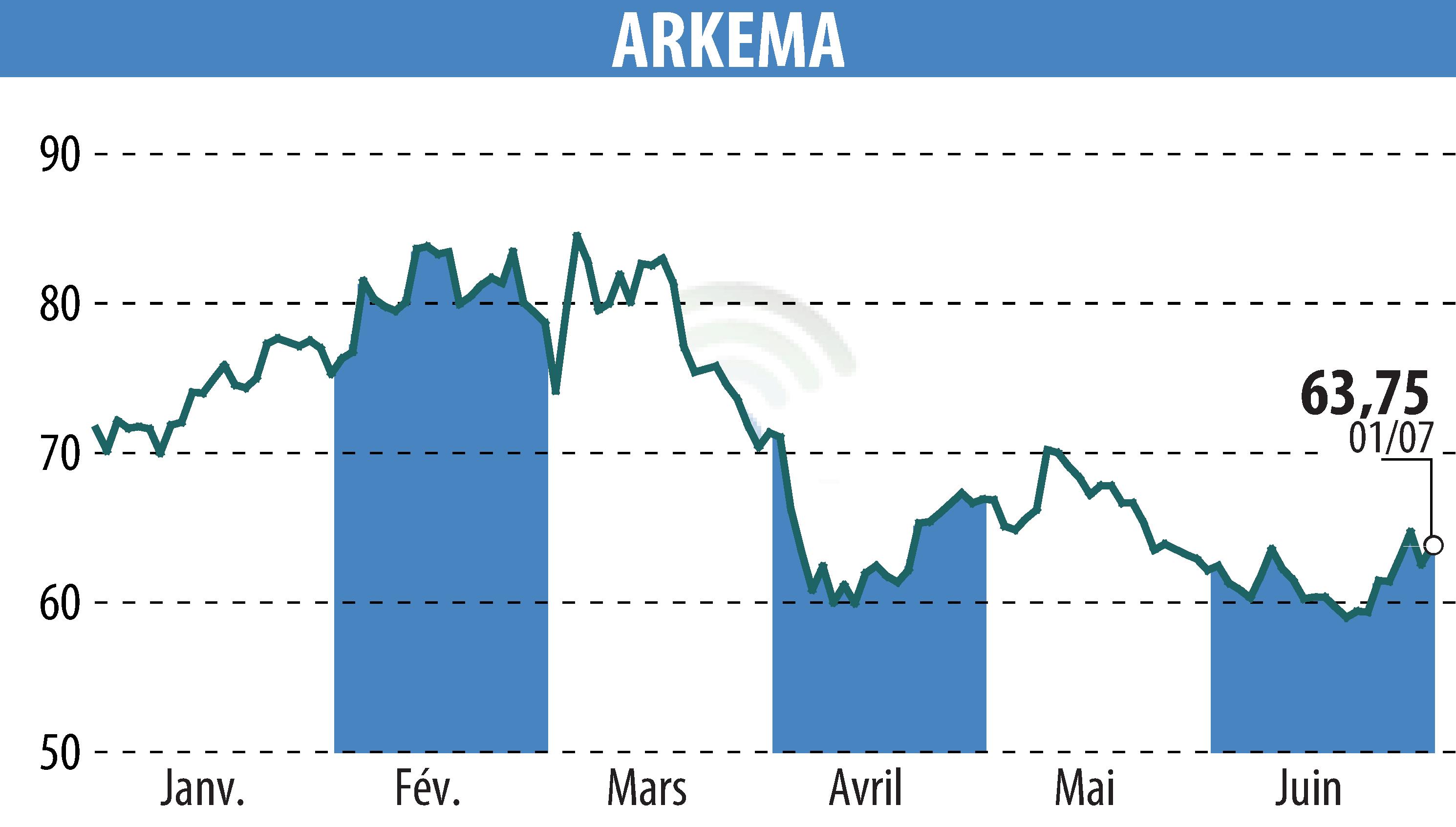 Graphique de l'évolution du cours de l'action ARKEMA (EPA:AKE).