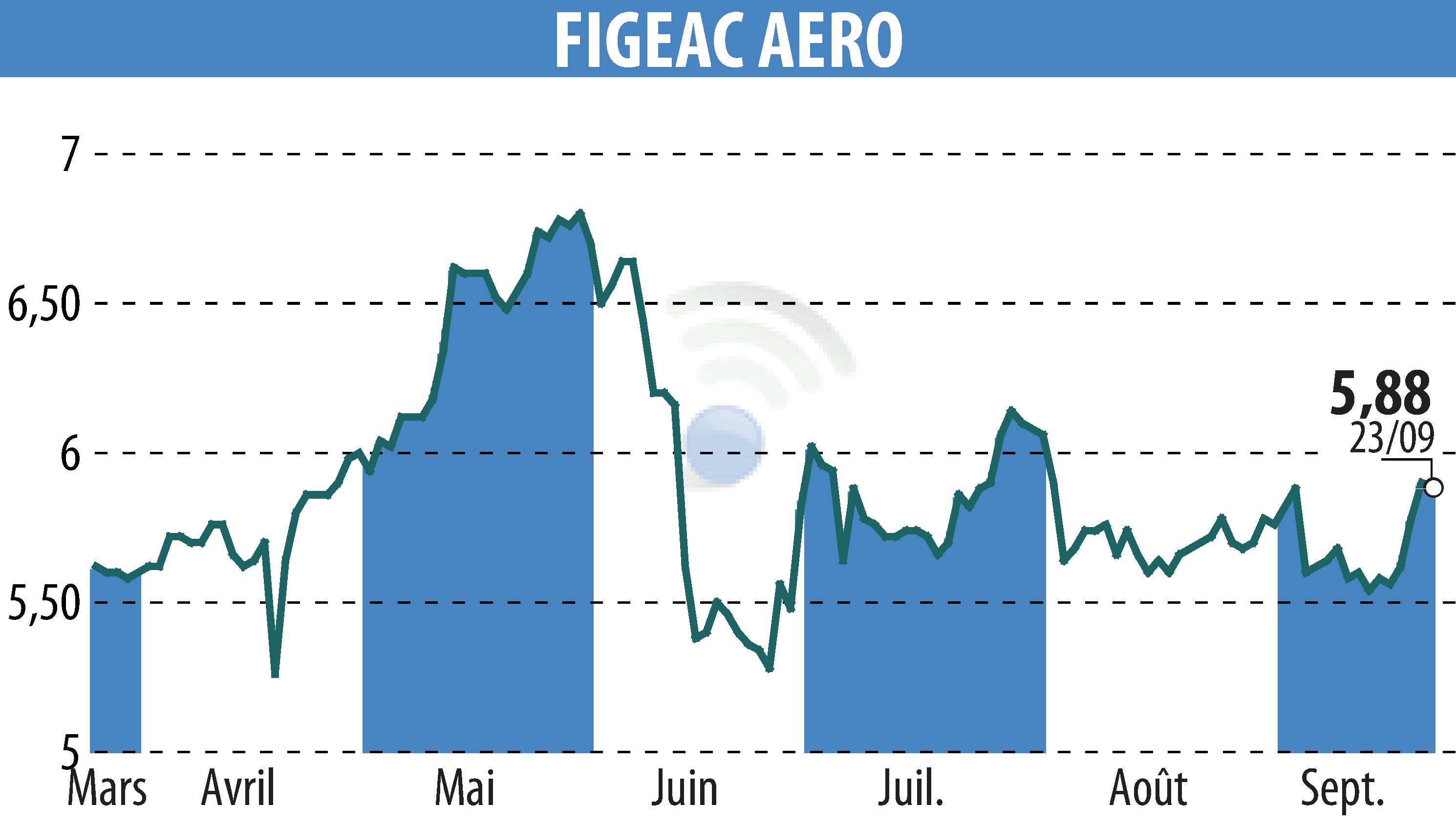 Stock price chart of FIGEAC AERO (EPA:FGA) showing fluctuations.