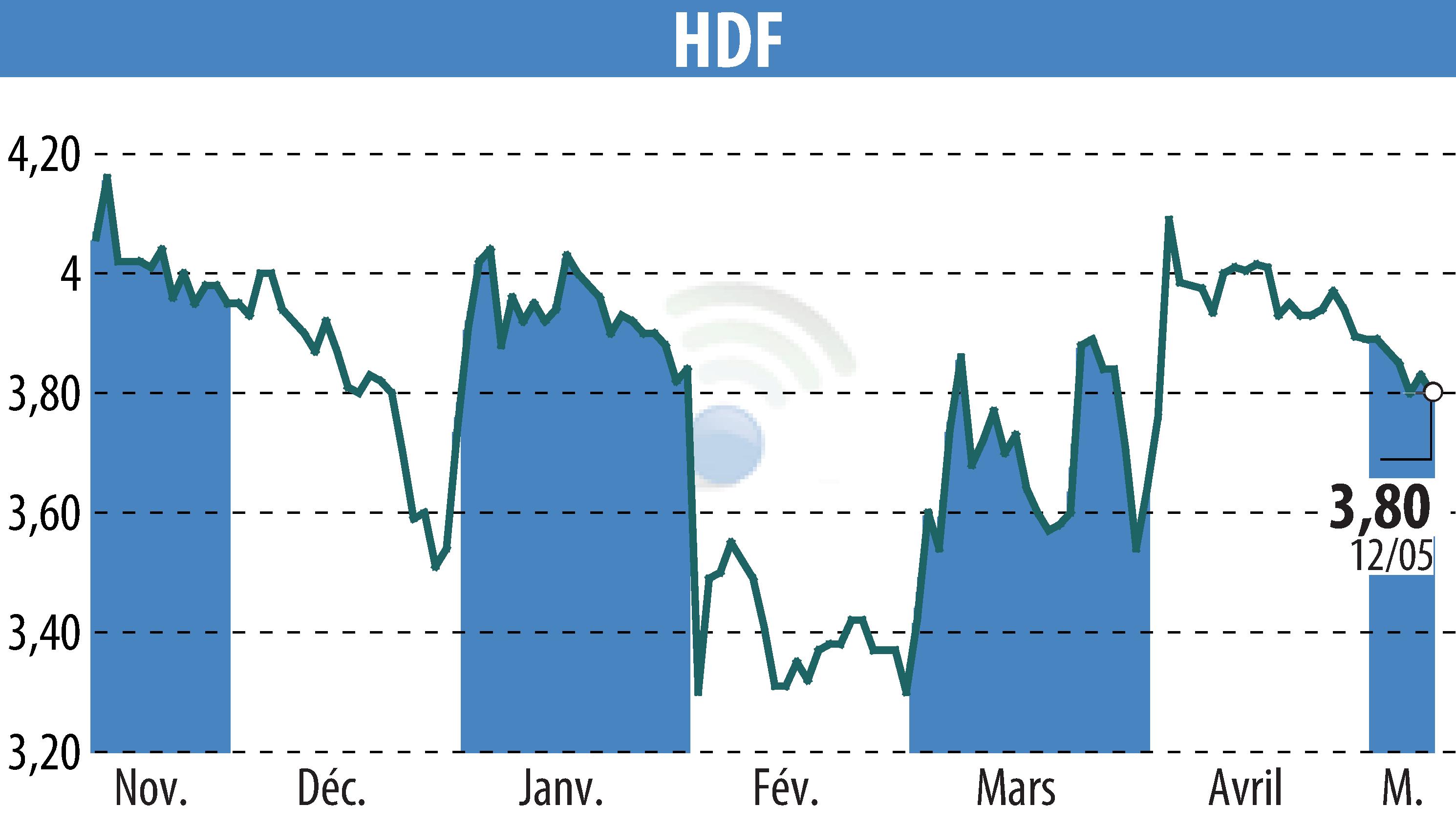 Stock price chart of HDF (EPA:HDF) showing fluctuations.