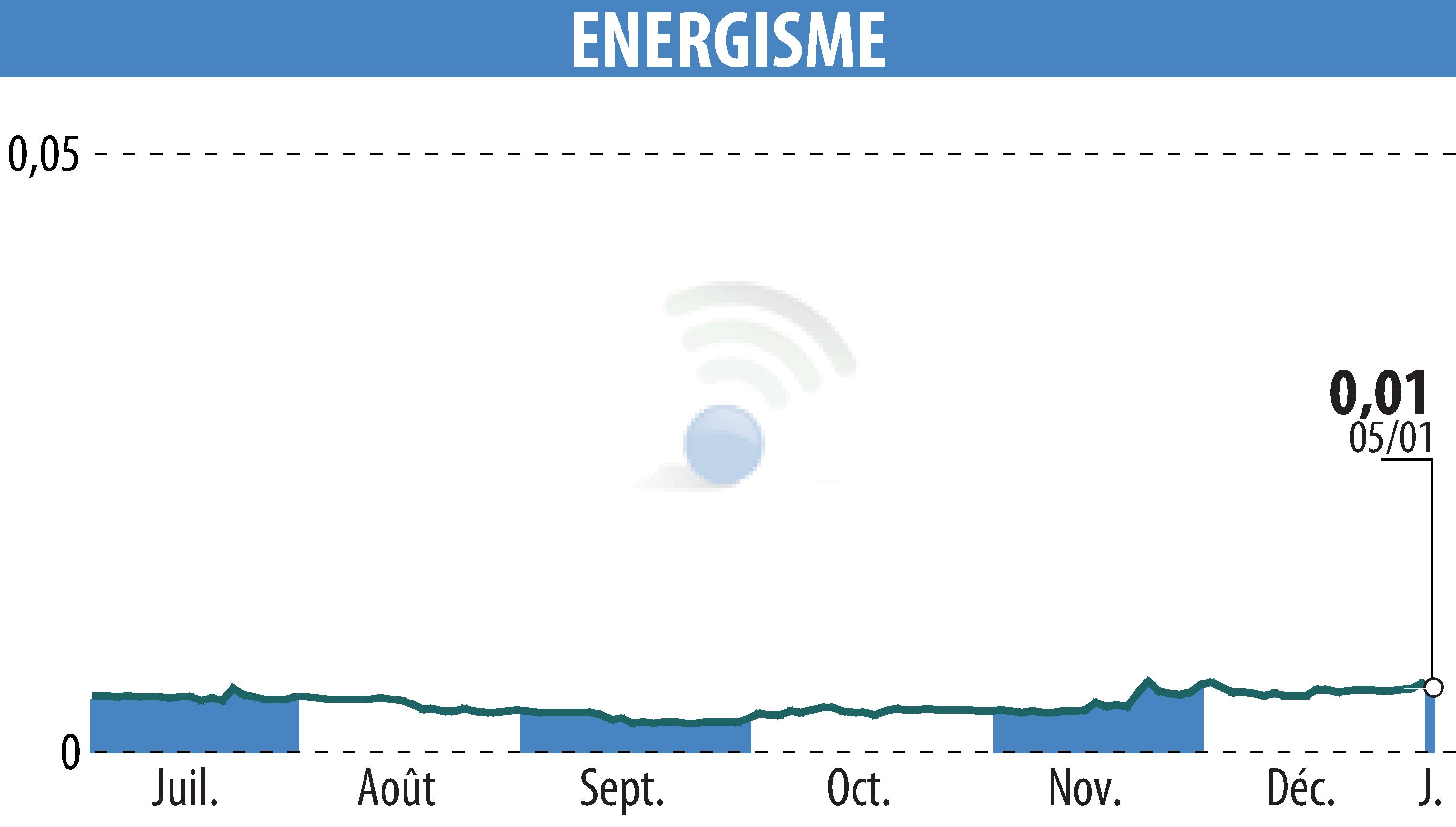 Stock price chart of ENERGISME (EPA:ALNRG) showing fluctuations.