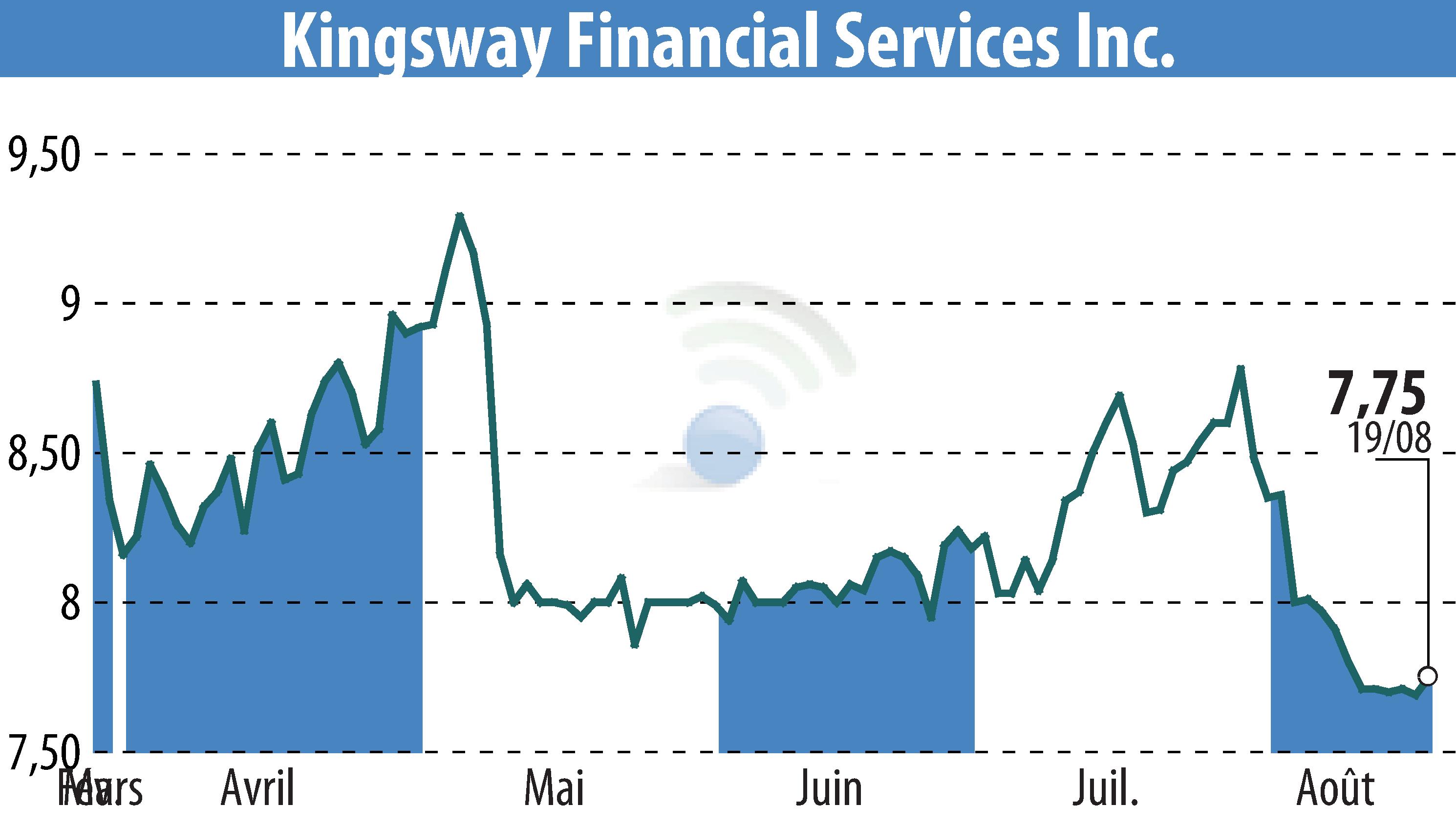 Graphique de l'évolution du cours de l'action Kingsway Financial Services, Inc. (EBR:KFS).