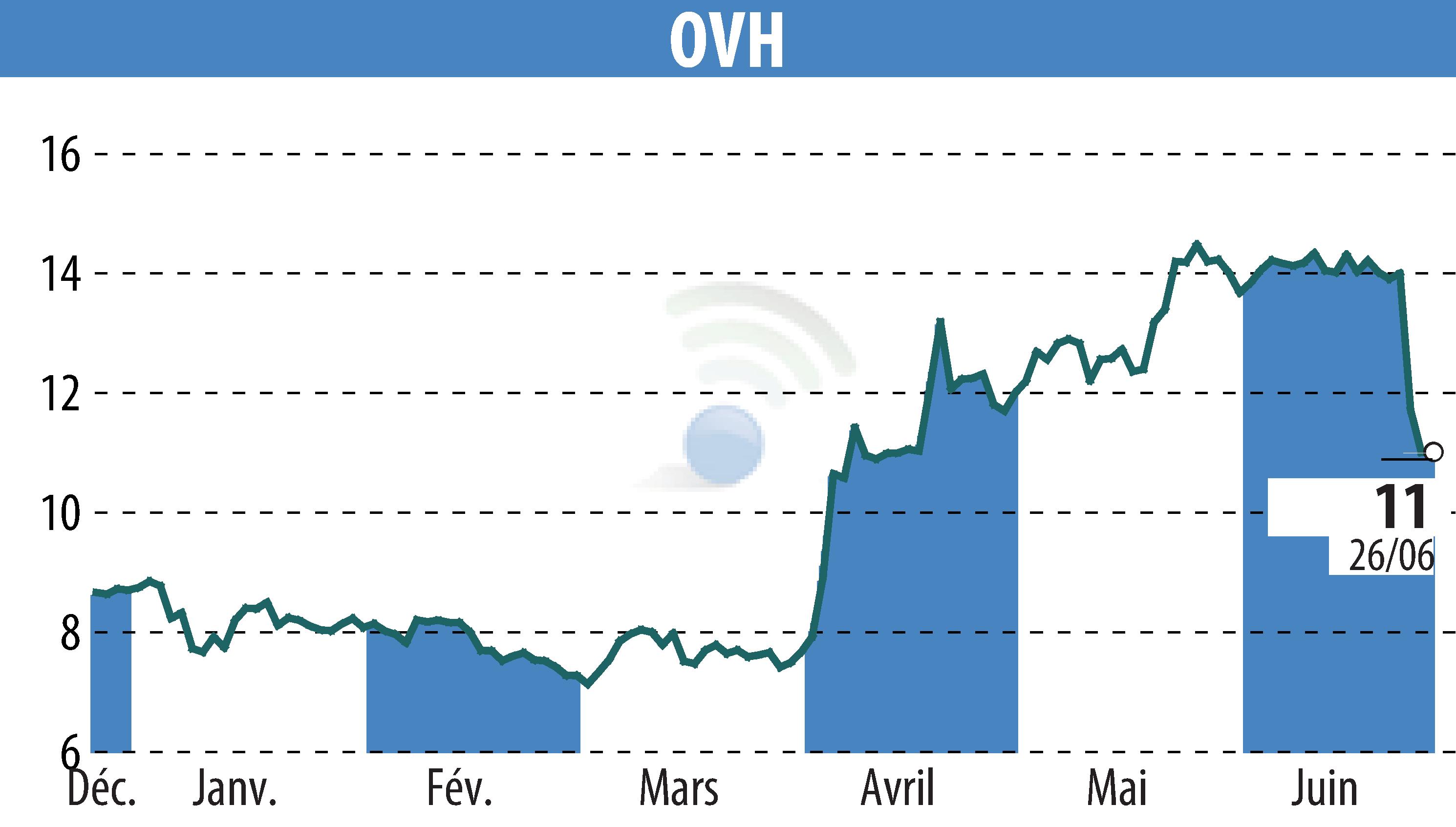 Stock price chart of OVH (EPA:OVH) showing fluctuations.