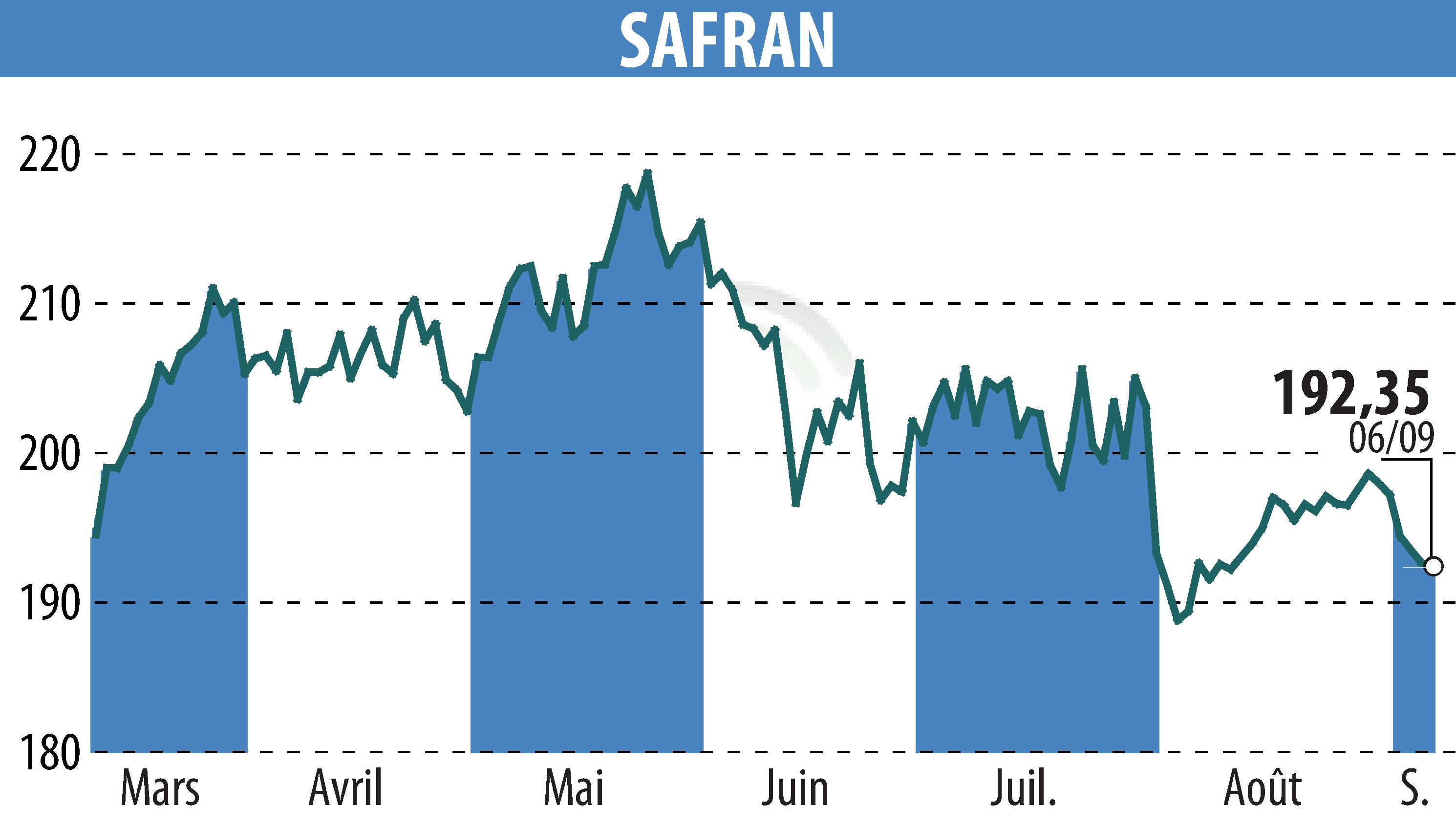 Stock price chart of SAFRAN (EPA:SAF) showing fluctuations.