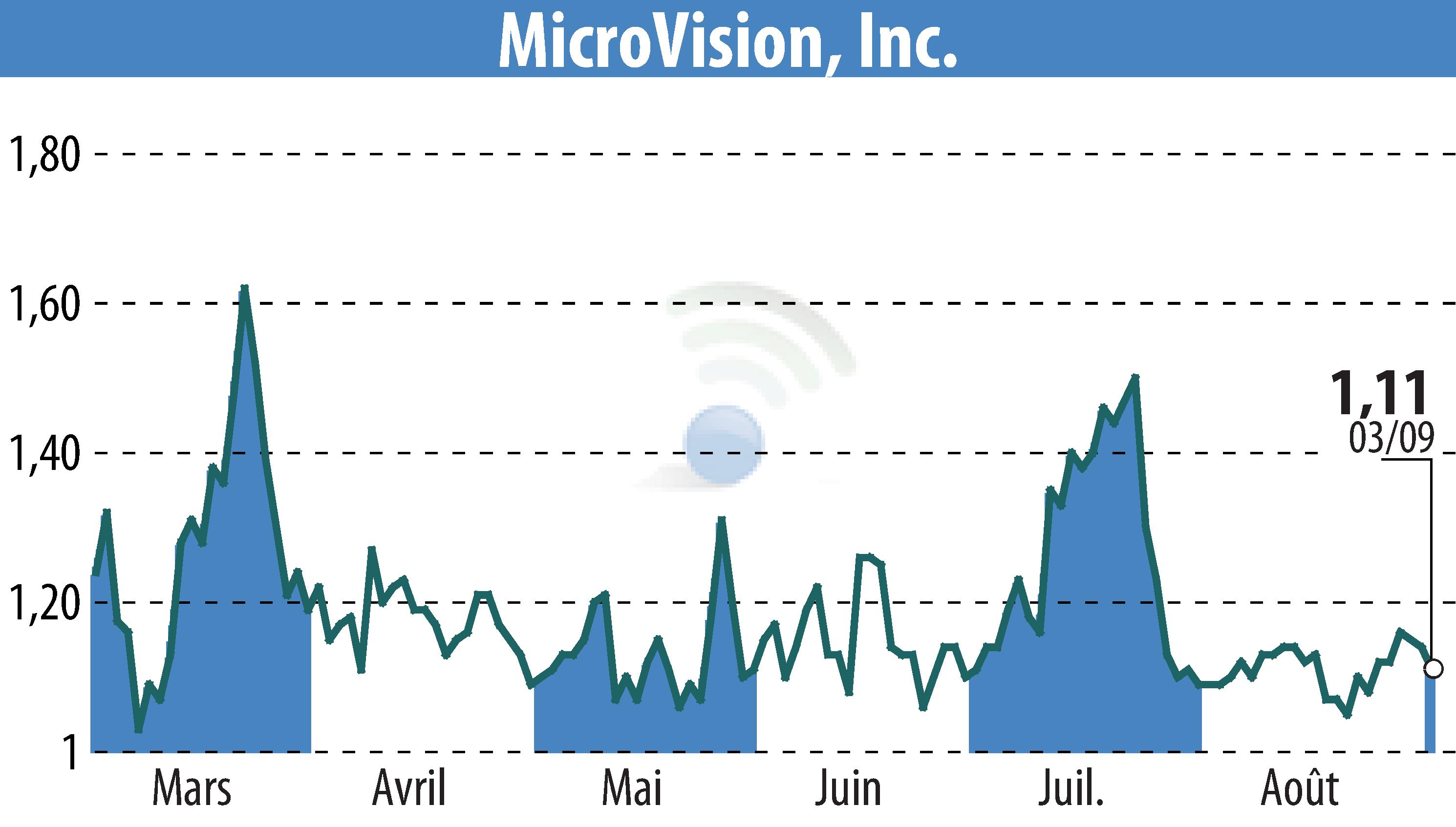 Stock price chart of MicroVision, Inc. (EBR:MVIS) showing fluctuations.