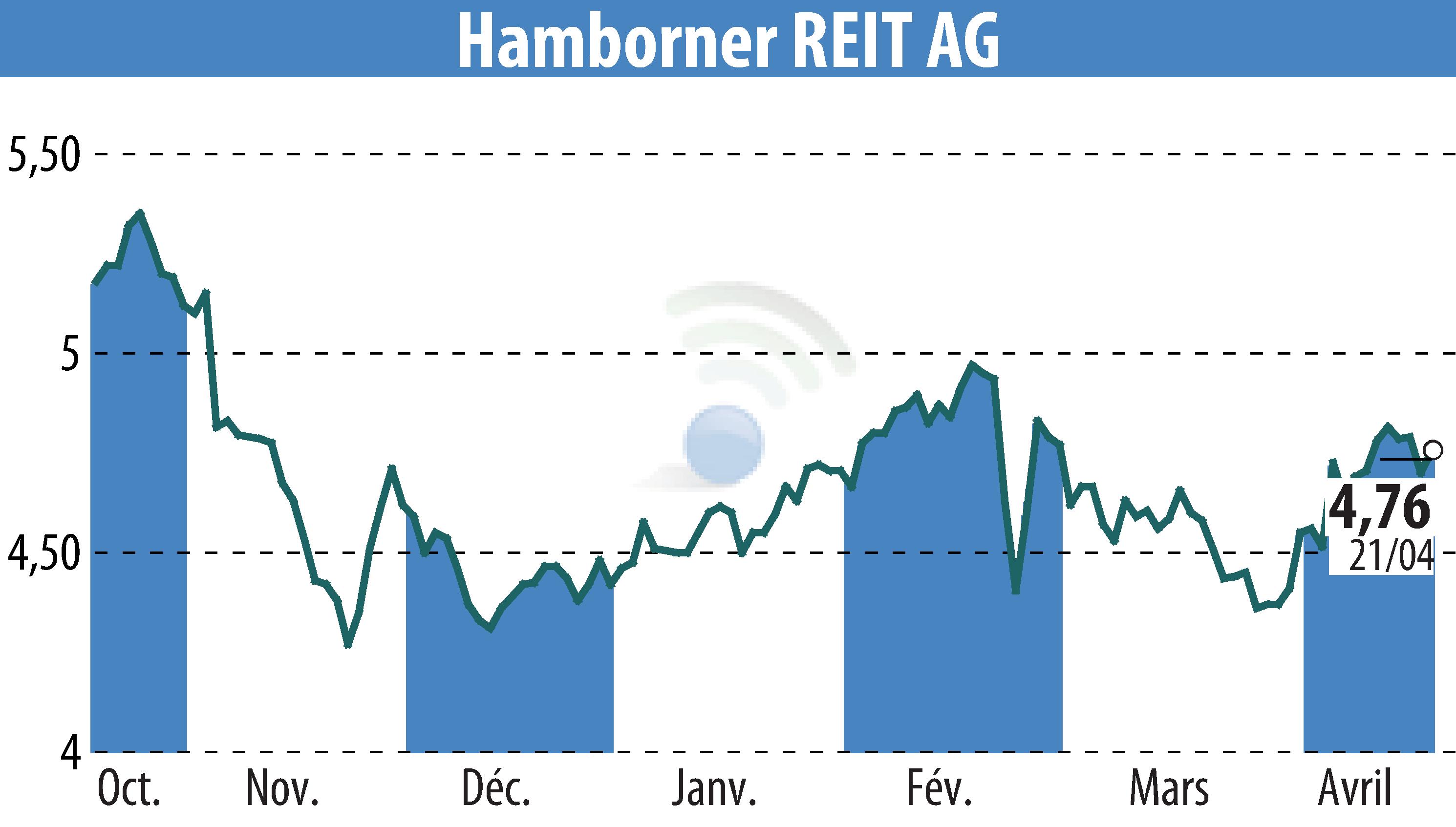 Graphique de l'évolution du cours de l'action HAMBORNER REIT AG (EBR:HABA).