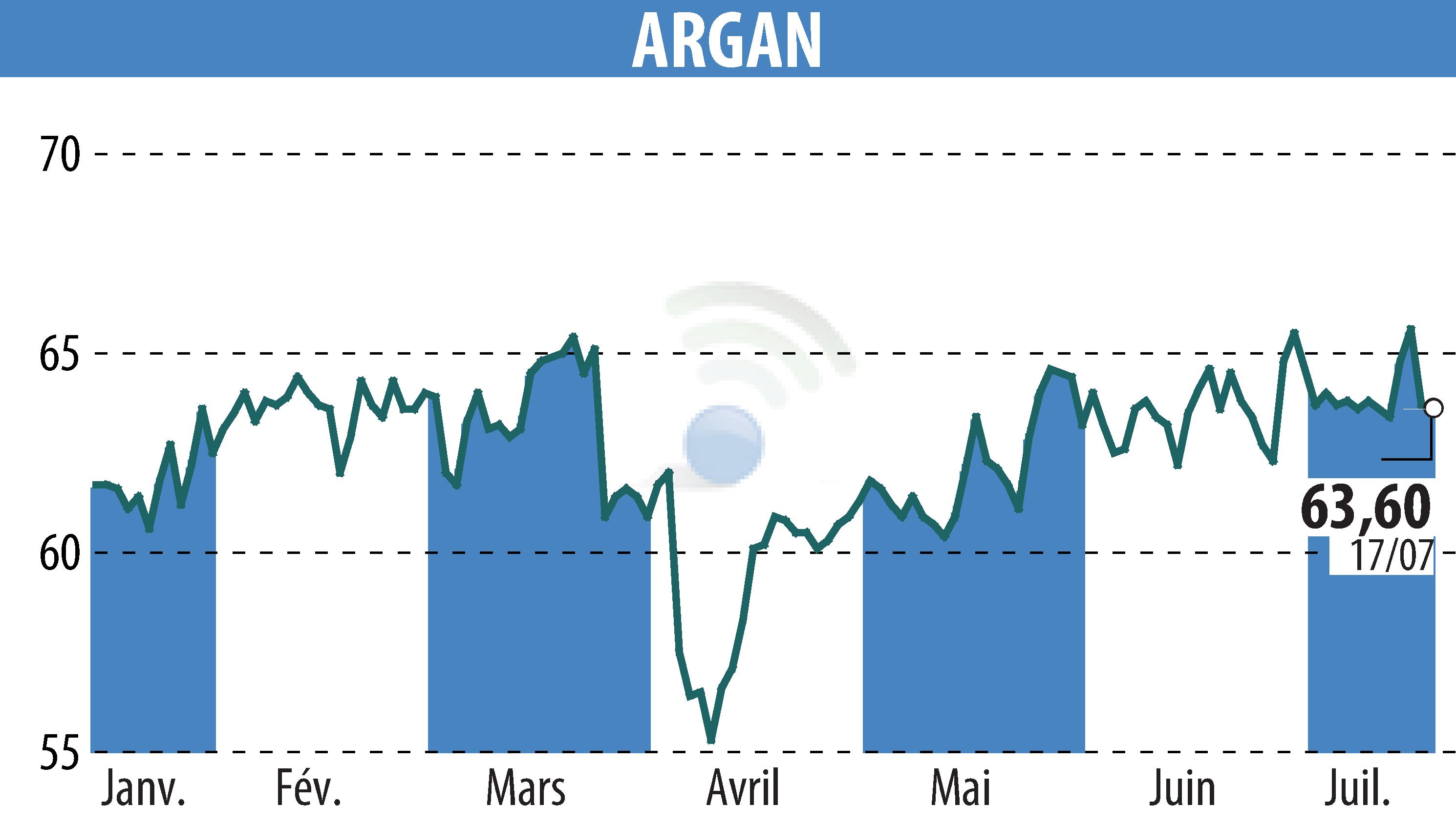 Graphique de l'évolution du cours de l'action ARGAN (EPA:ARG).