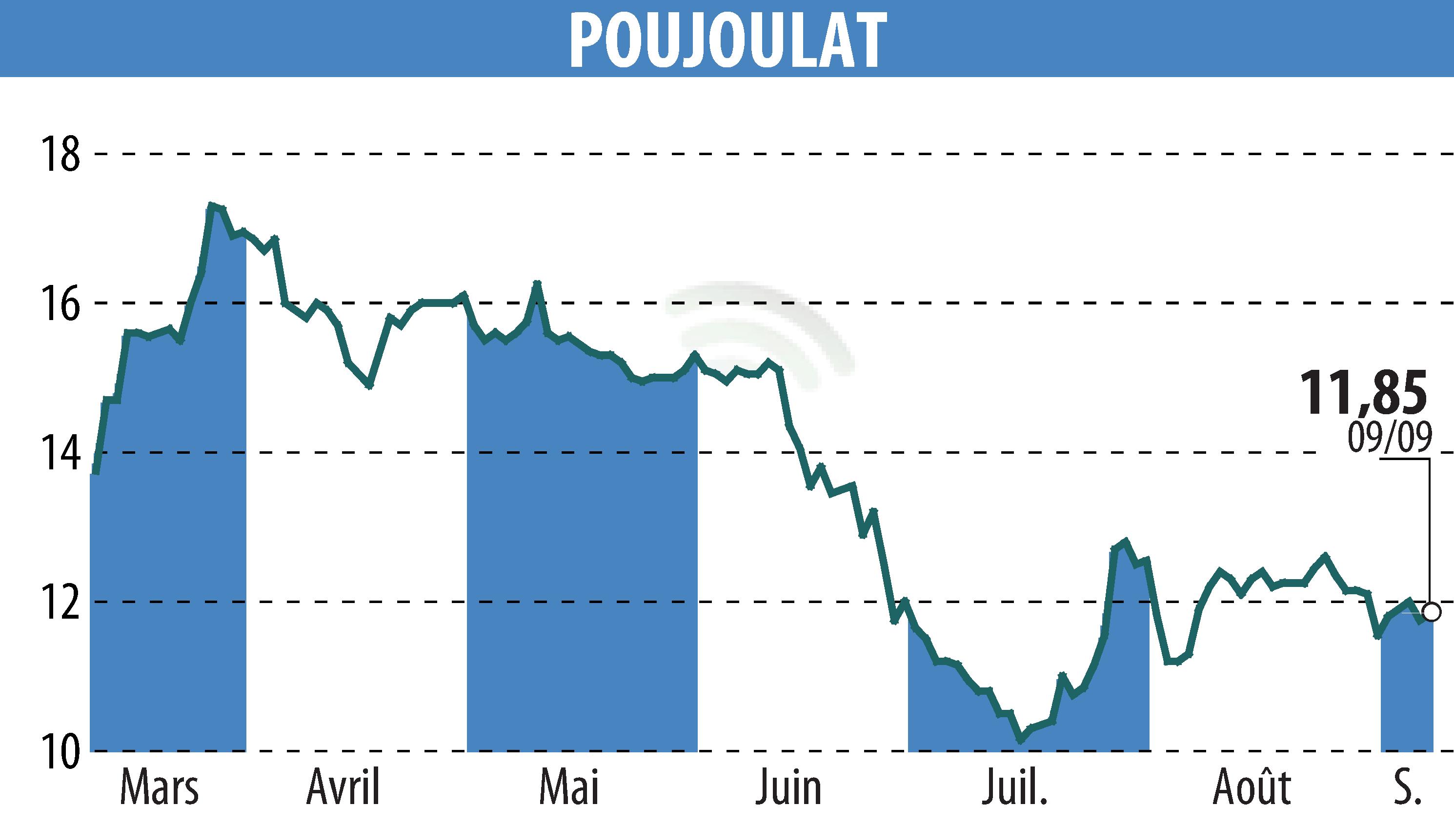 Stock price chart of POUJOULAT (EPA:ALPJT) showing fluctuations.