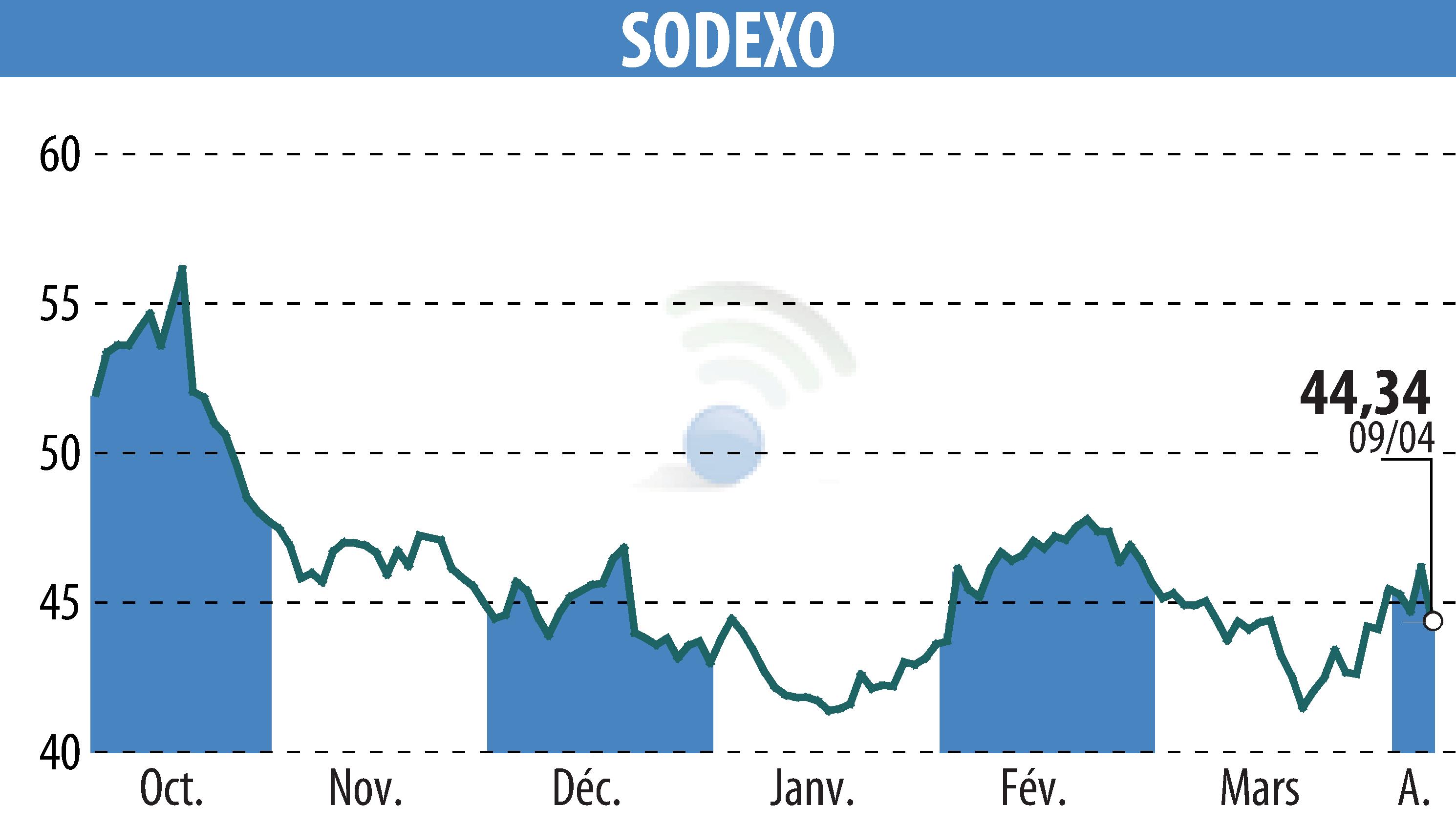 Stock price chart of SODEXO (EPA:SW) showing fluctuations.