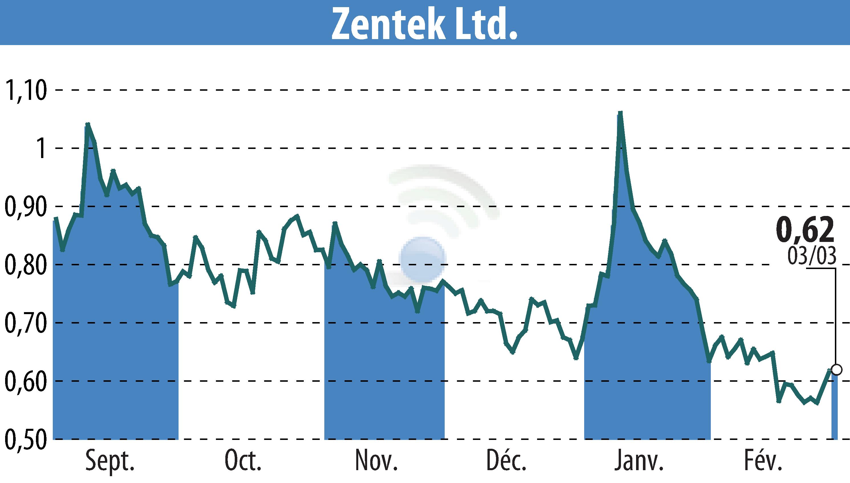 Stock price chart of Zentek Ltd. (EBR:ZTEK) showing fluctuations.