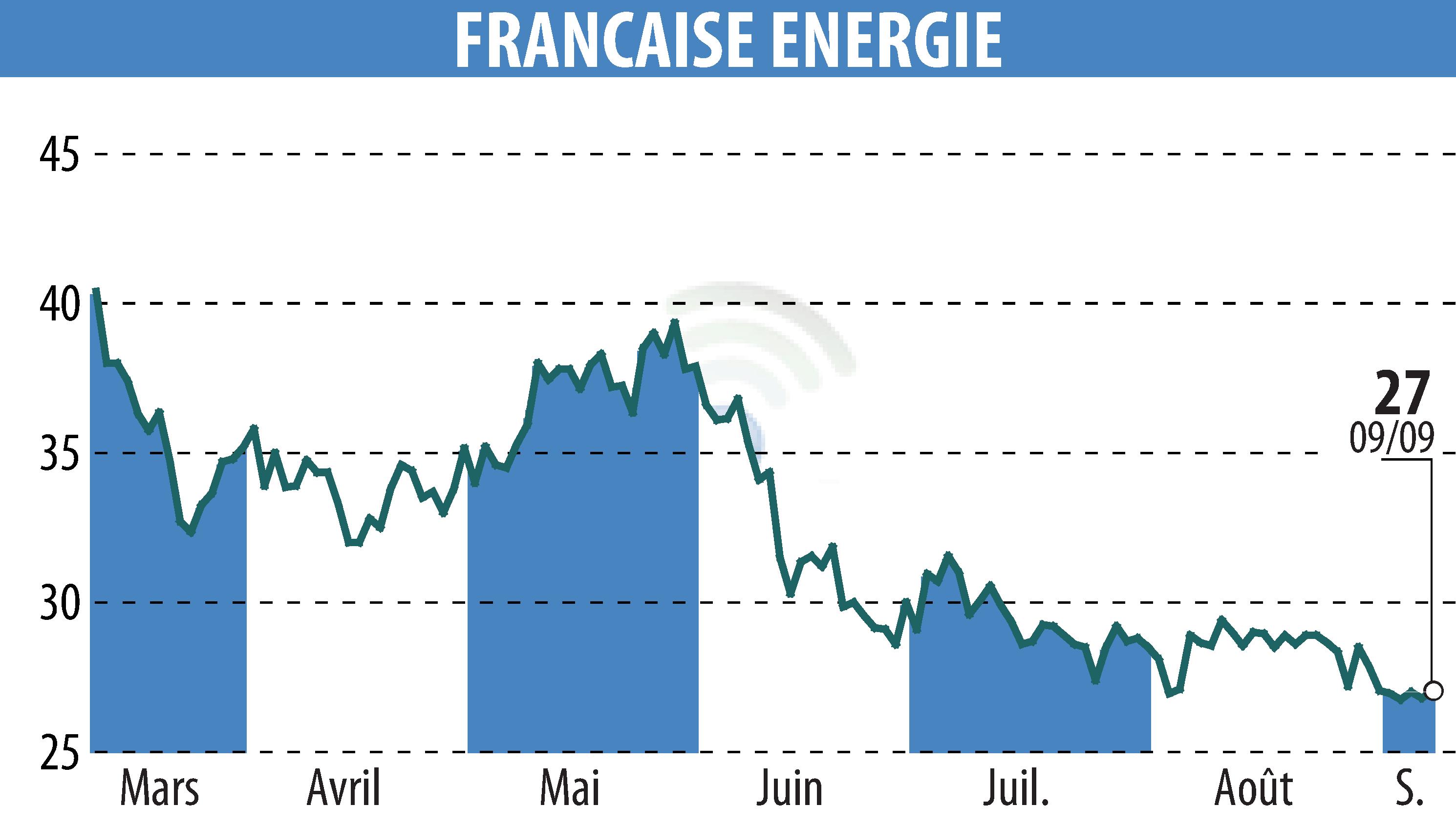 Graphique de l'évolution du cours de l'action FRANCAISE ENERGIE (EPA:FDE).