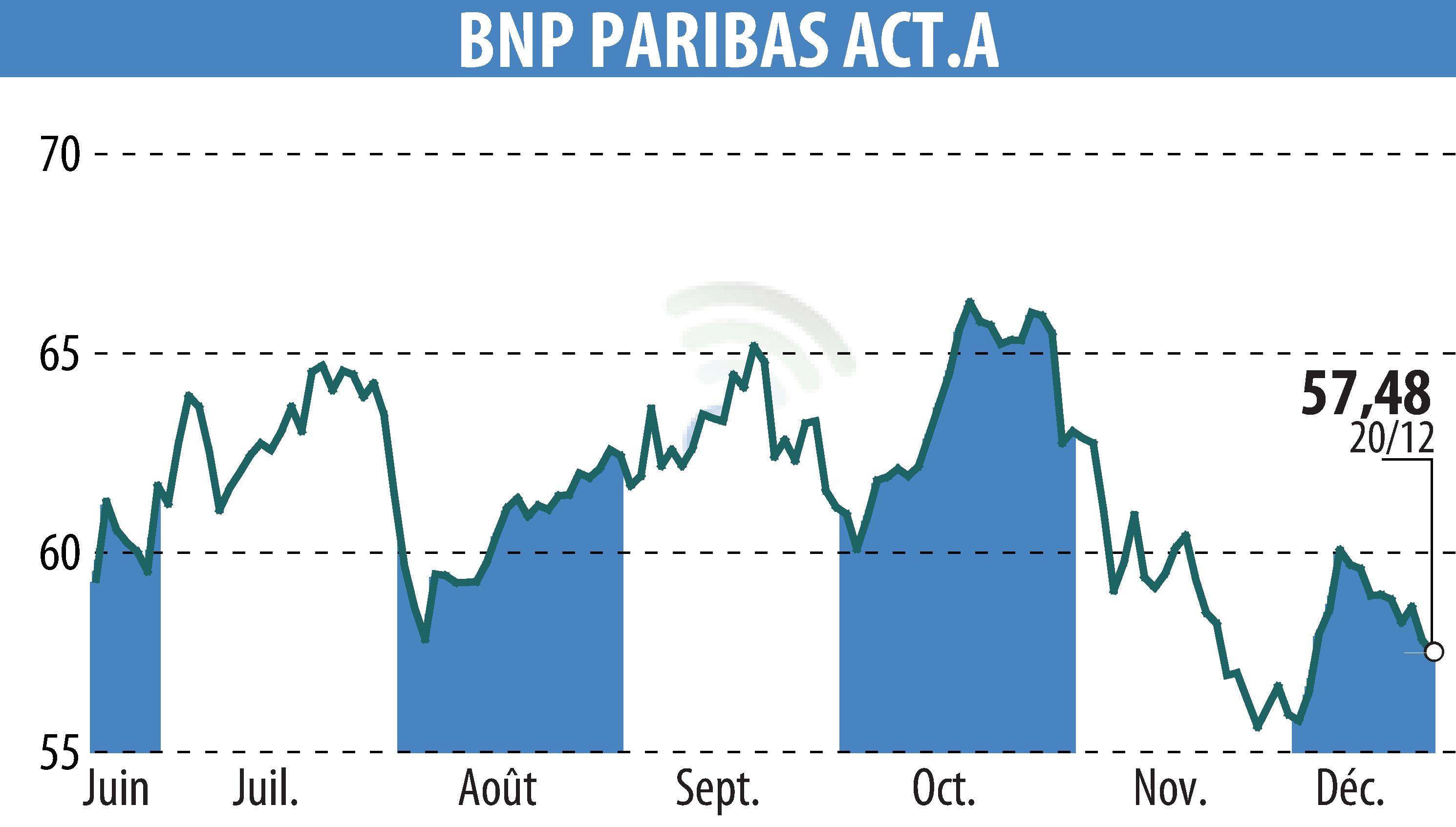 Stock price chart of BNP PARIBAS (EPA:BNP) showing fluctuations.