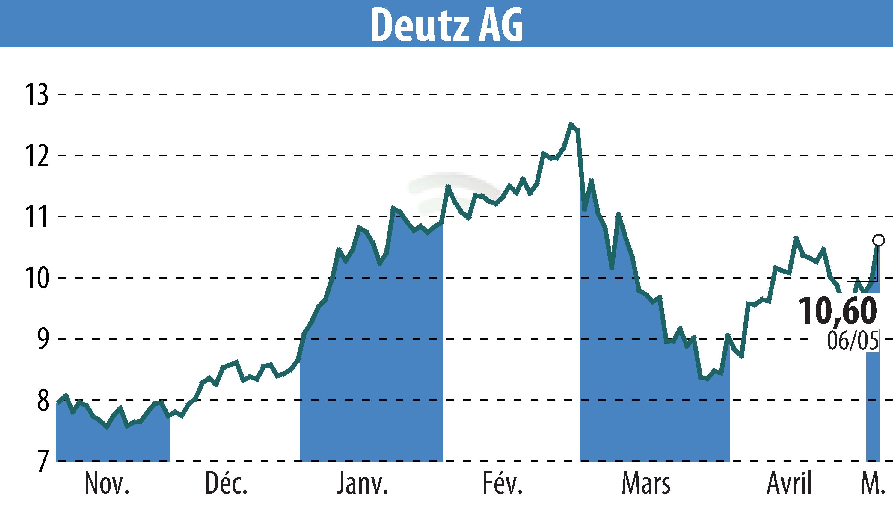 Stock price chart of DEUTZ AG (EBR:DEZ) showing fluctuations.