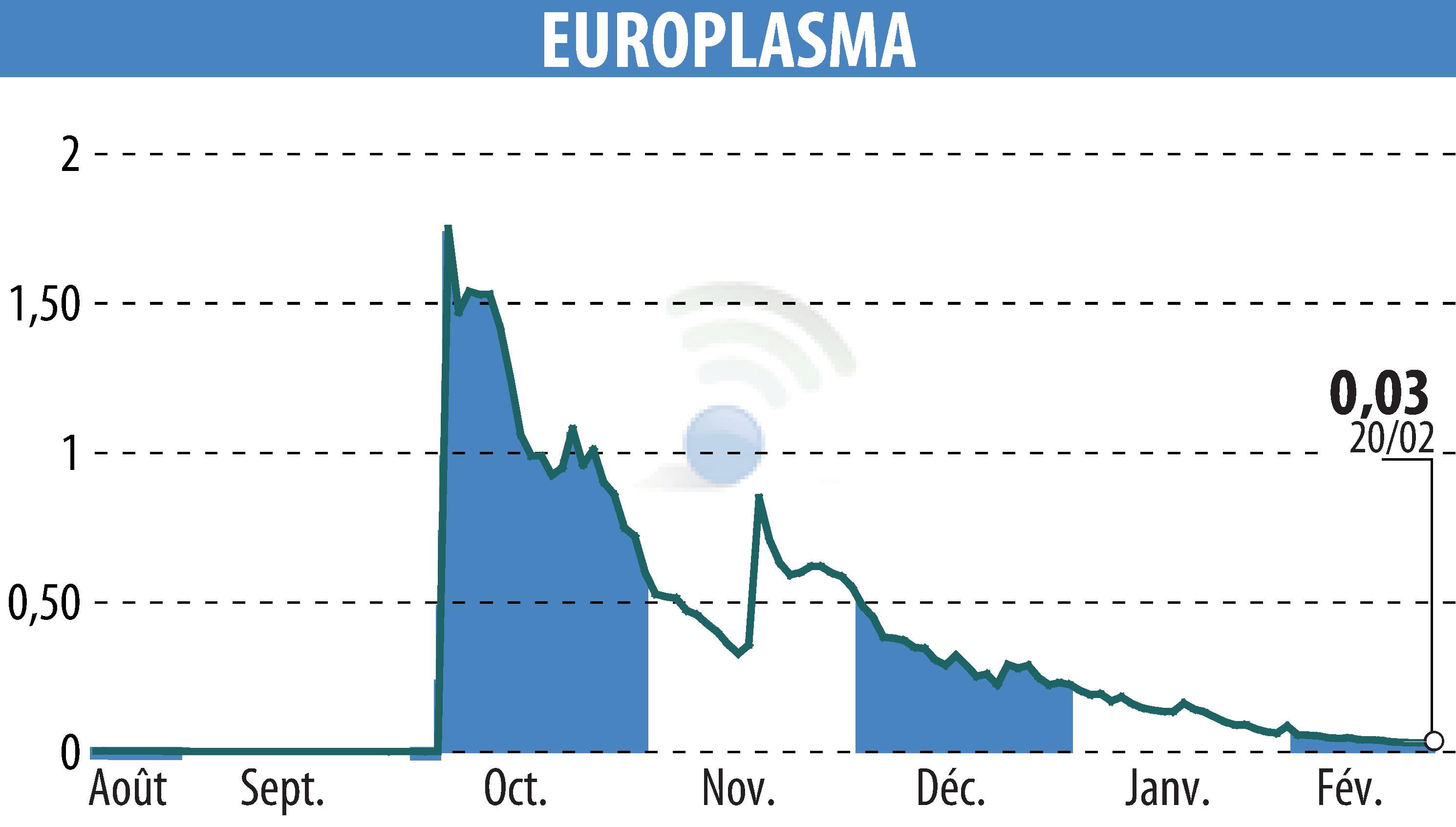 Graphique de l'évolution du cours de l'action EUROPLASMA (EPA:ALEUP).
