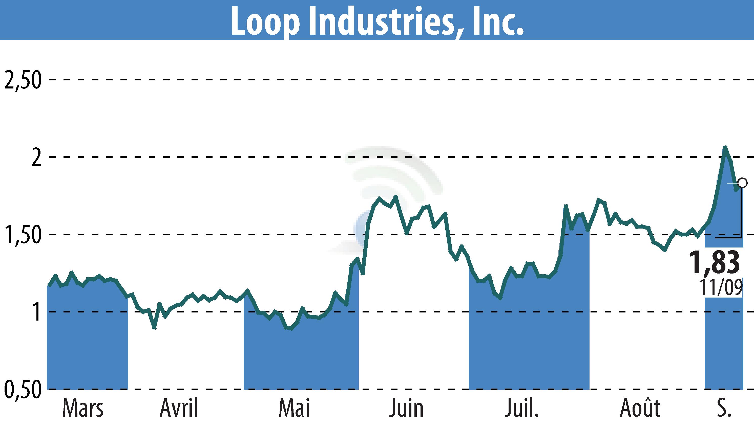 Stock price chart of Loop Industries, Inc. (EBR:LOOP) showing fluctuations.