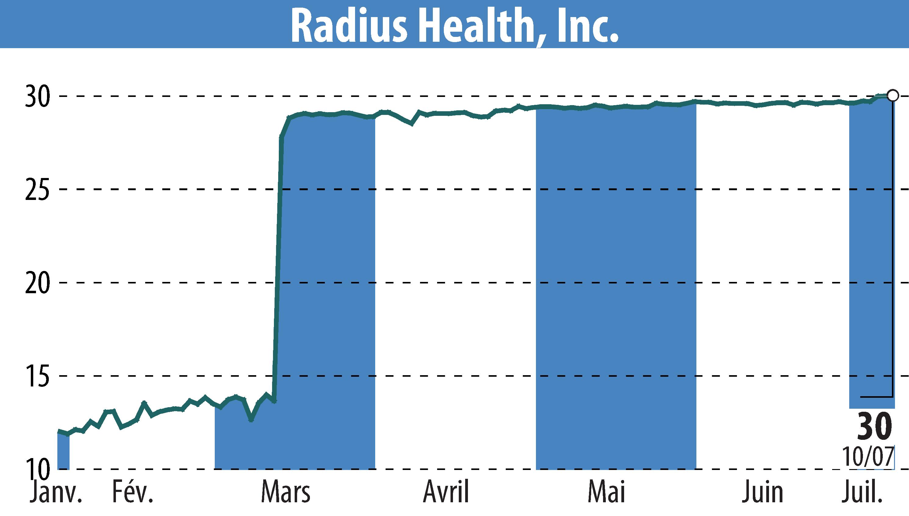 Stock price chart of Radius Health (EBR:RDUS) showing fluctuations.