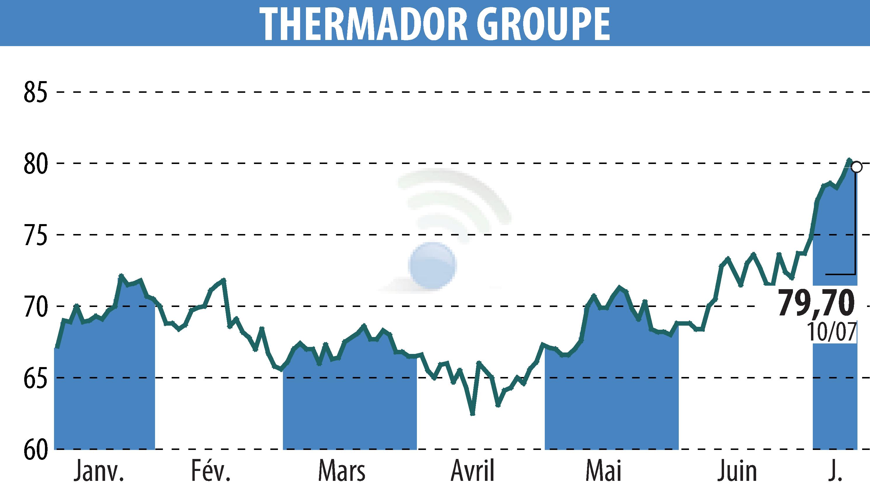 Stock price chart of Thermador Groupe (EPA:THEP) showing fluctuations.