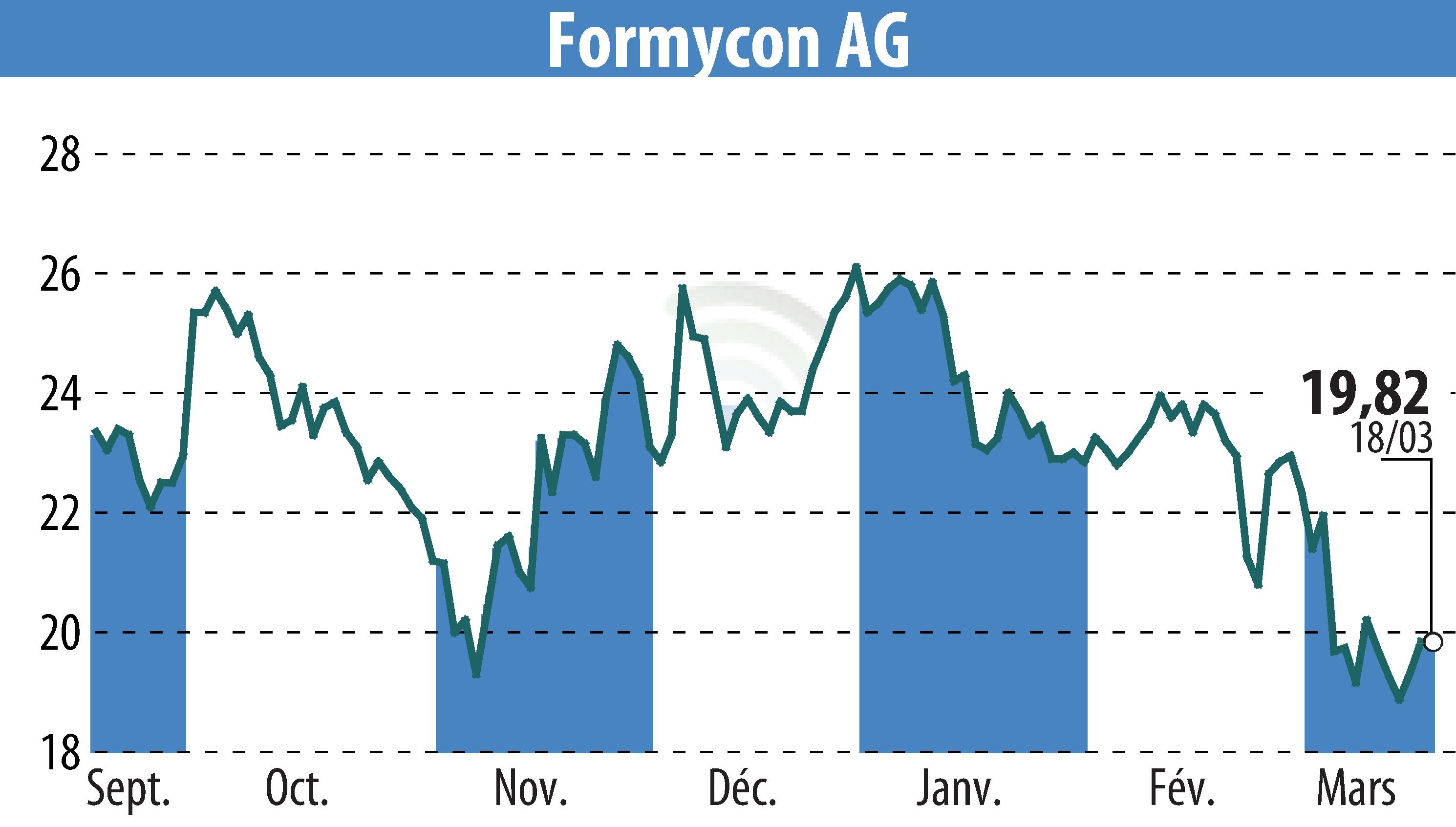 Stock price chart of Nanohale AG (EBR:FYB) showing fluctuations.