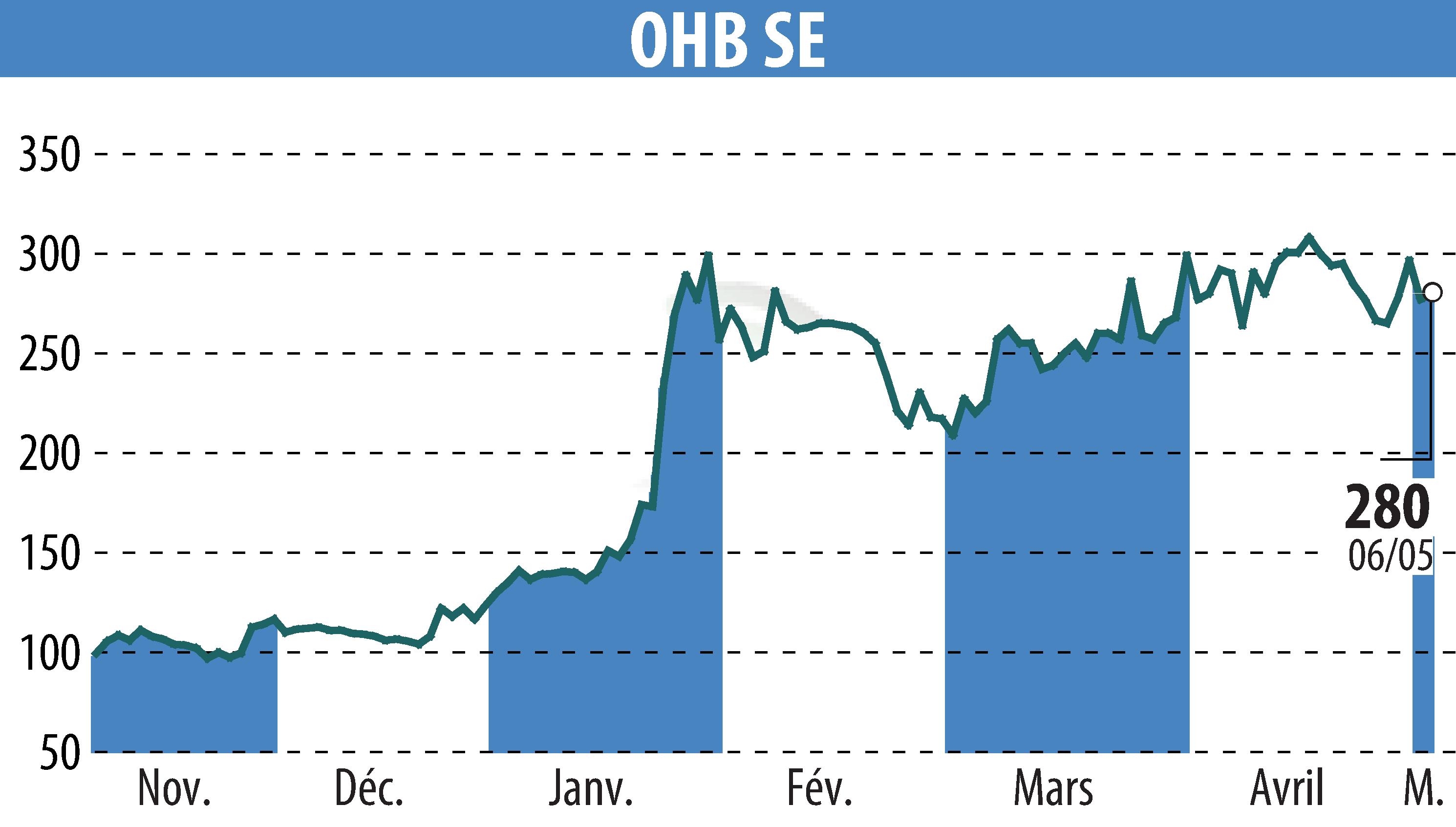 Graphique de l'évolution du cours de l'action OHB AG (EBR:OHB).