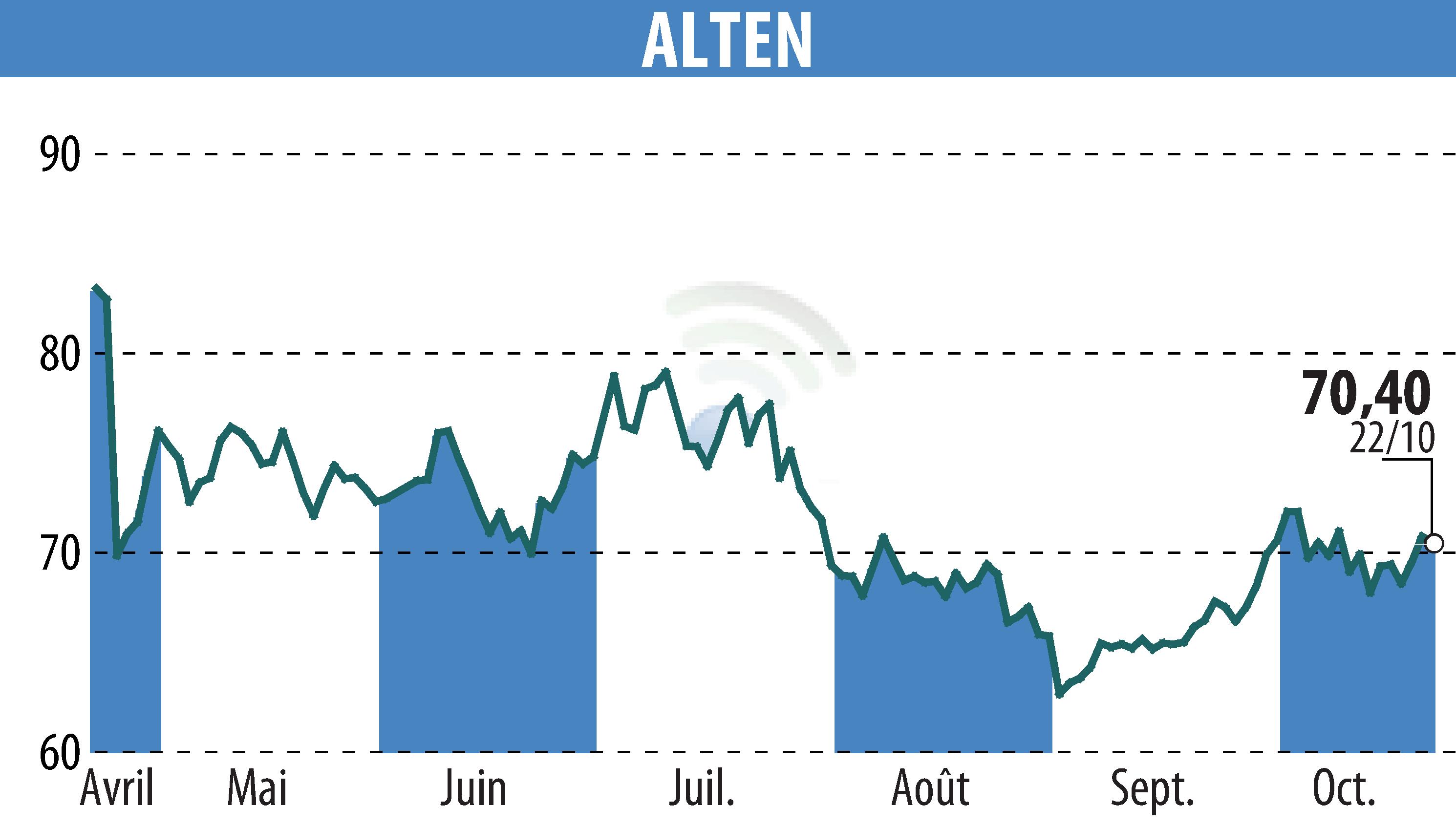Graphique de l'évolution du cours de l'action ALTEN (EPA:ATE).
