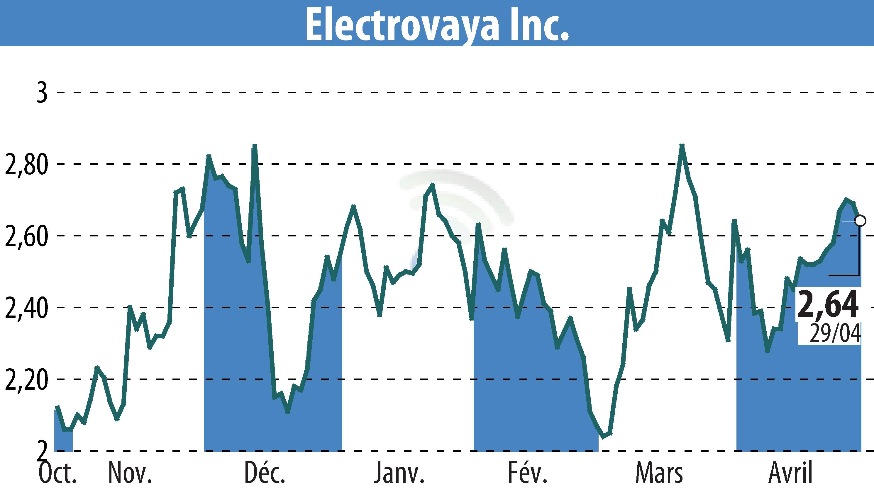 Stock price chart of Electrovaya, Inc. (EBR:ELVA) showing fluctuations.