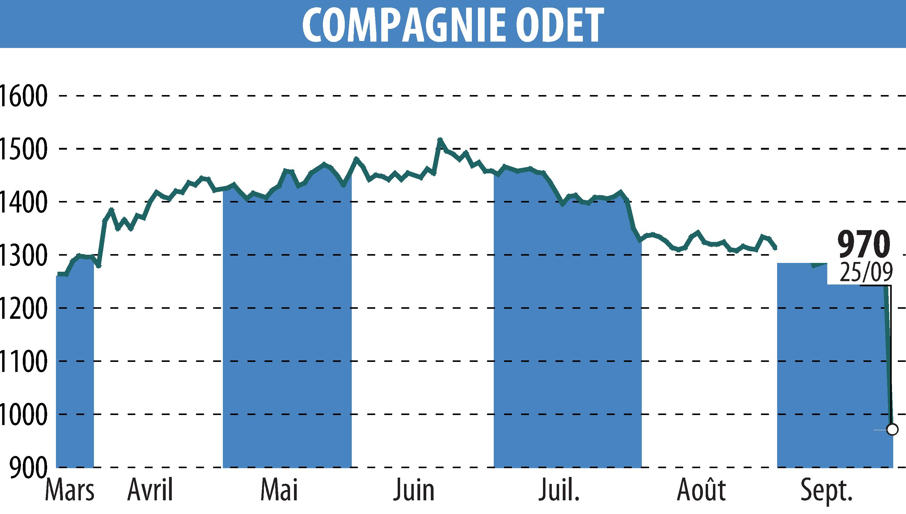 Stock price chart of FINANCIERE DE L ODET (EPA:ODET) showing fluctuations.