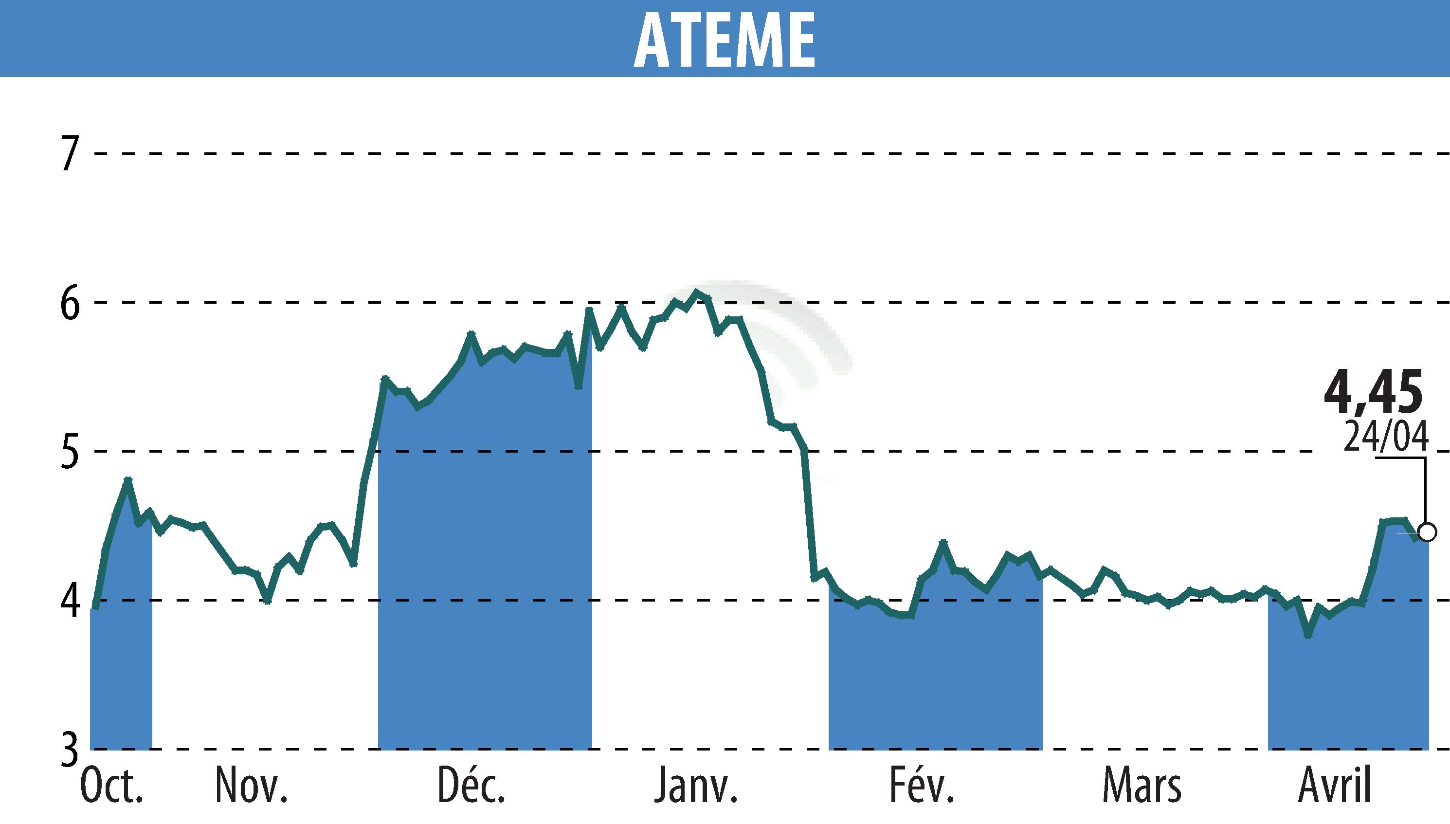 Graphique de l'évolution du cours de l'action ATEME (EPA:ATEME).