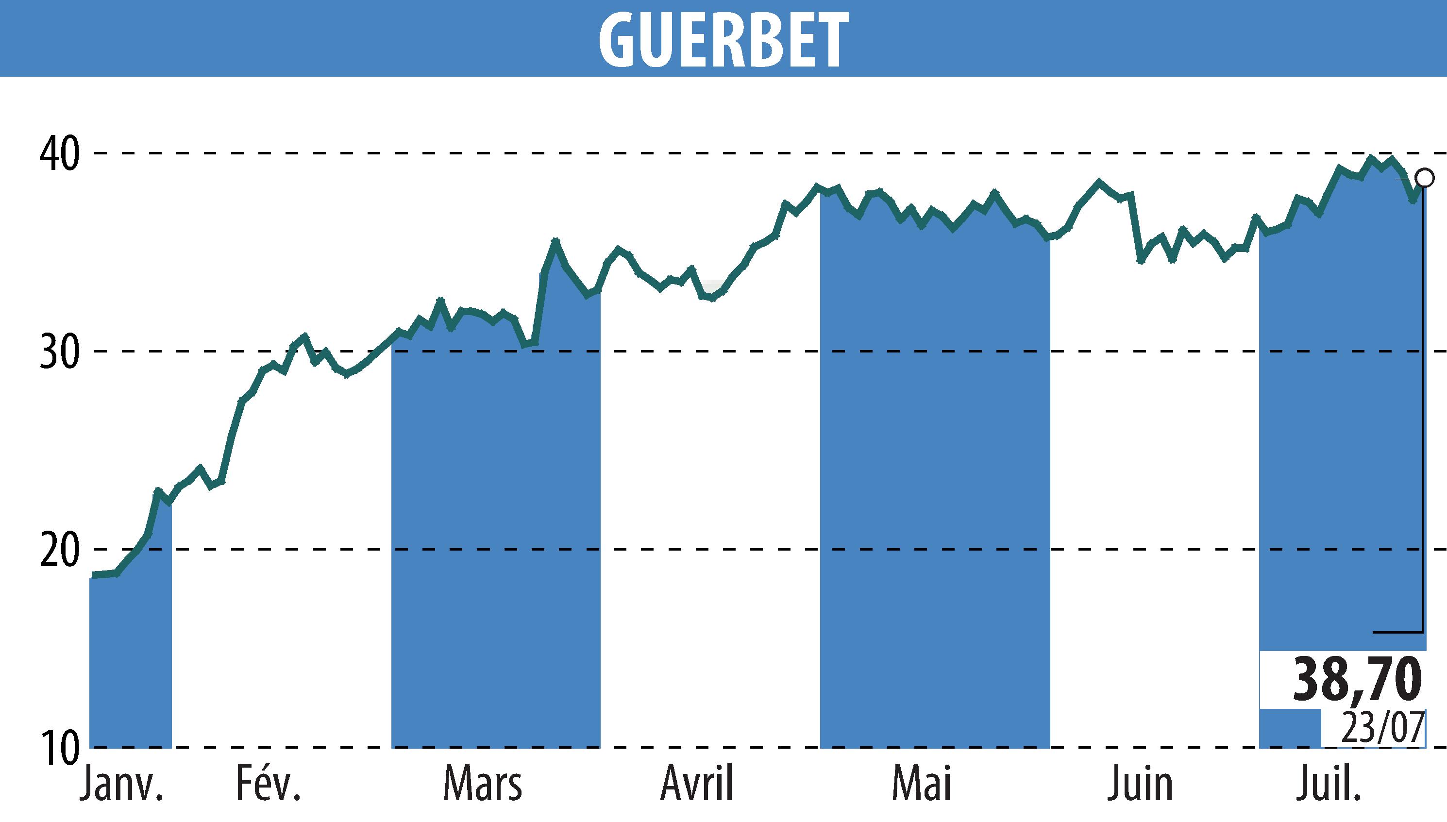 Graphique de l'évolution du cours de l'action GUERBET (EPA:GBT).