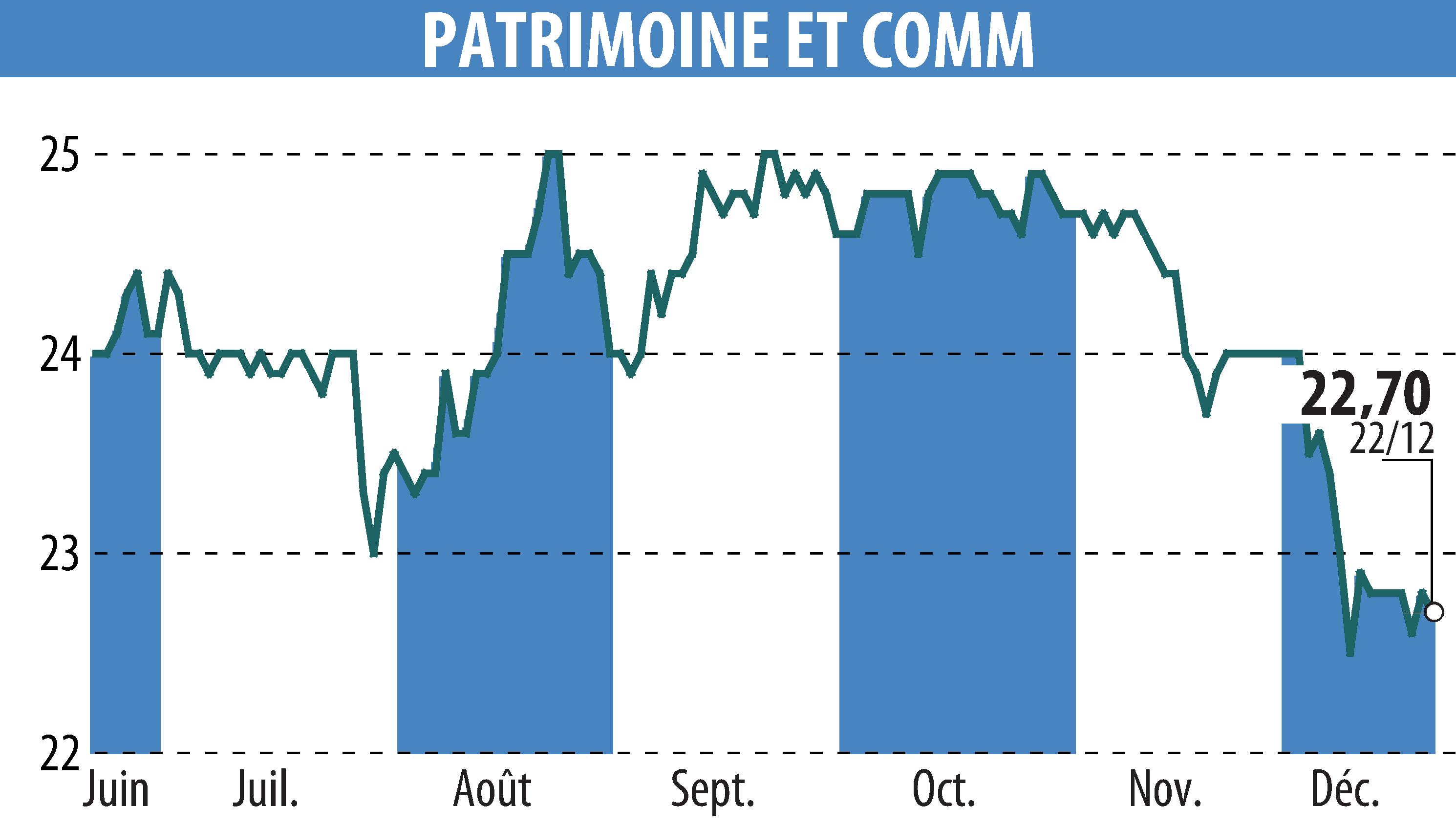 Stock price chart of PATRIMOINE & COMMERCE (EPA:PAT) showing fluctuations.
