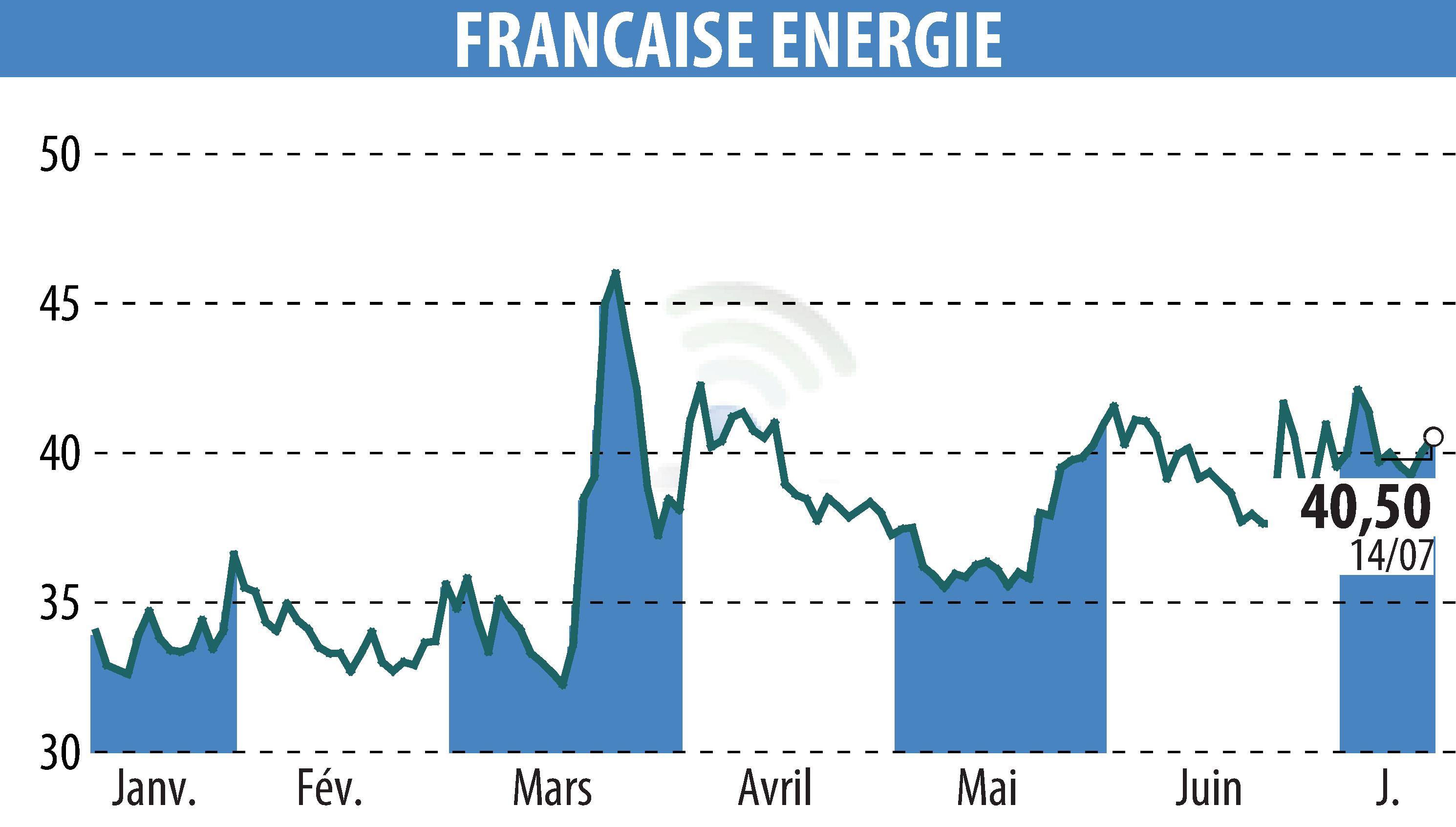 Stock price chart of FRANCAISE ENERGIE (EPA:FDE) showing fluctuations.