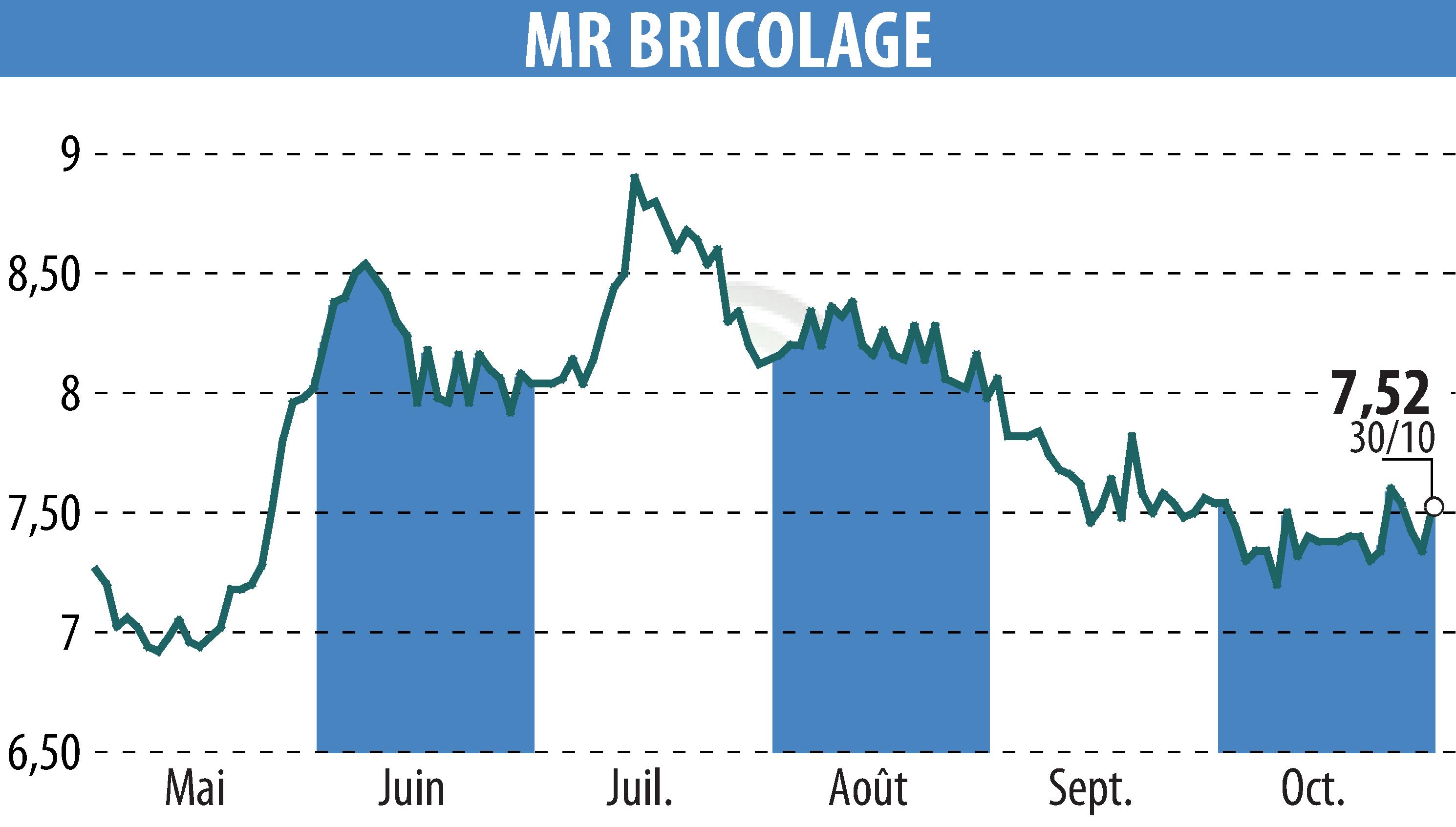 Stock price chart of MR BRICOLAGE (EPA:ALMRB) showing fluctuations.