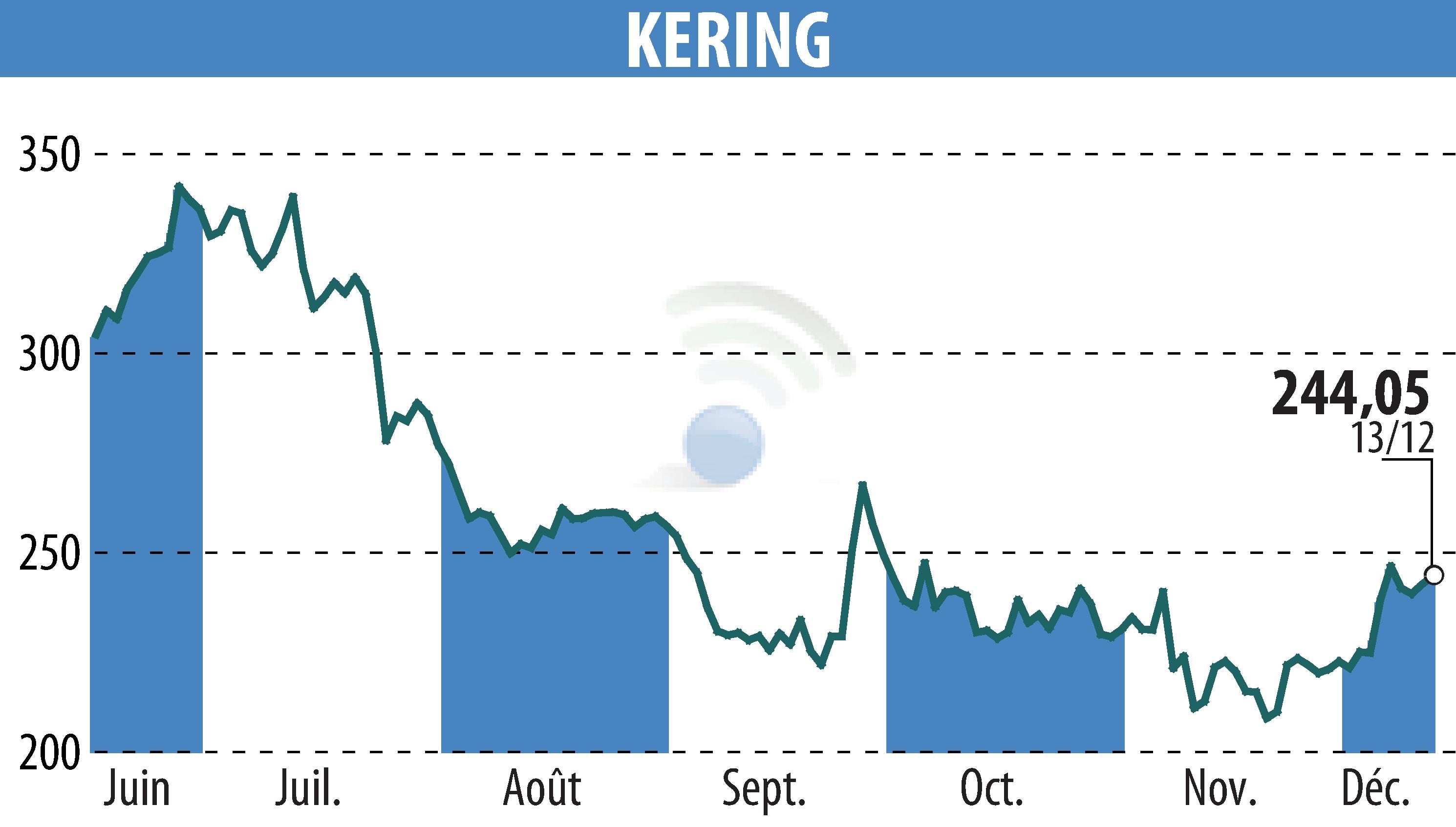 Stock price chart of KERING (EPA:KER) showing fluctuations.