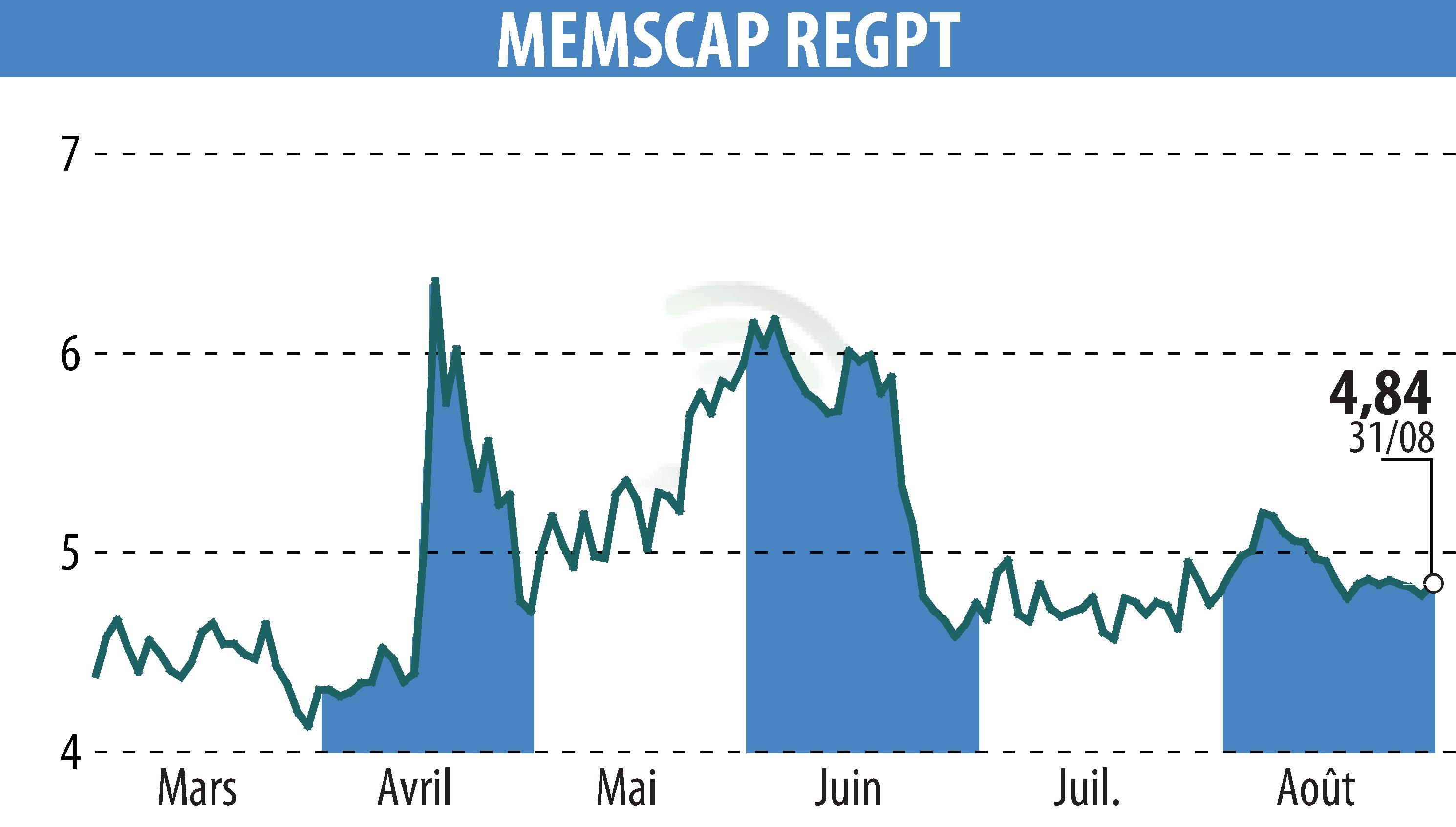 Stock price chart of MEMSCAP (EPA:MEMS) showing fluctuations.
