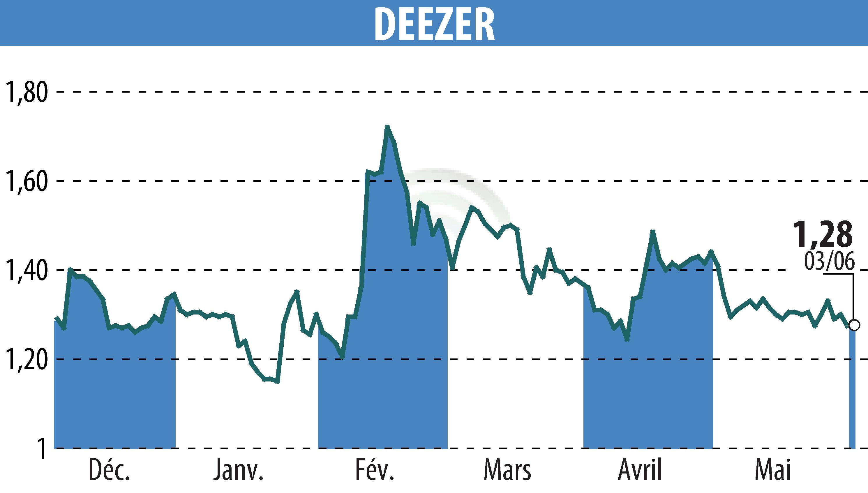 Stock price chart of Deezer (EPA:DEEZR) showing fluctuations.