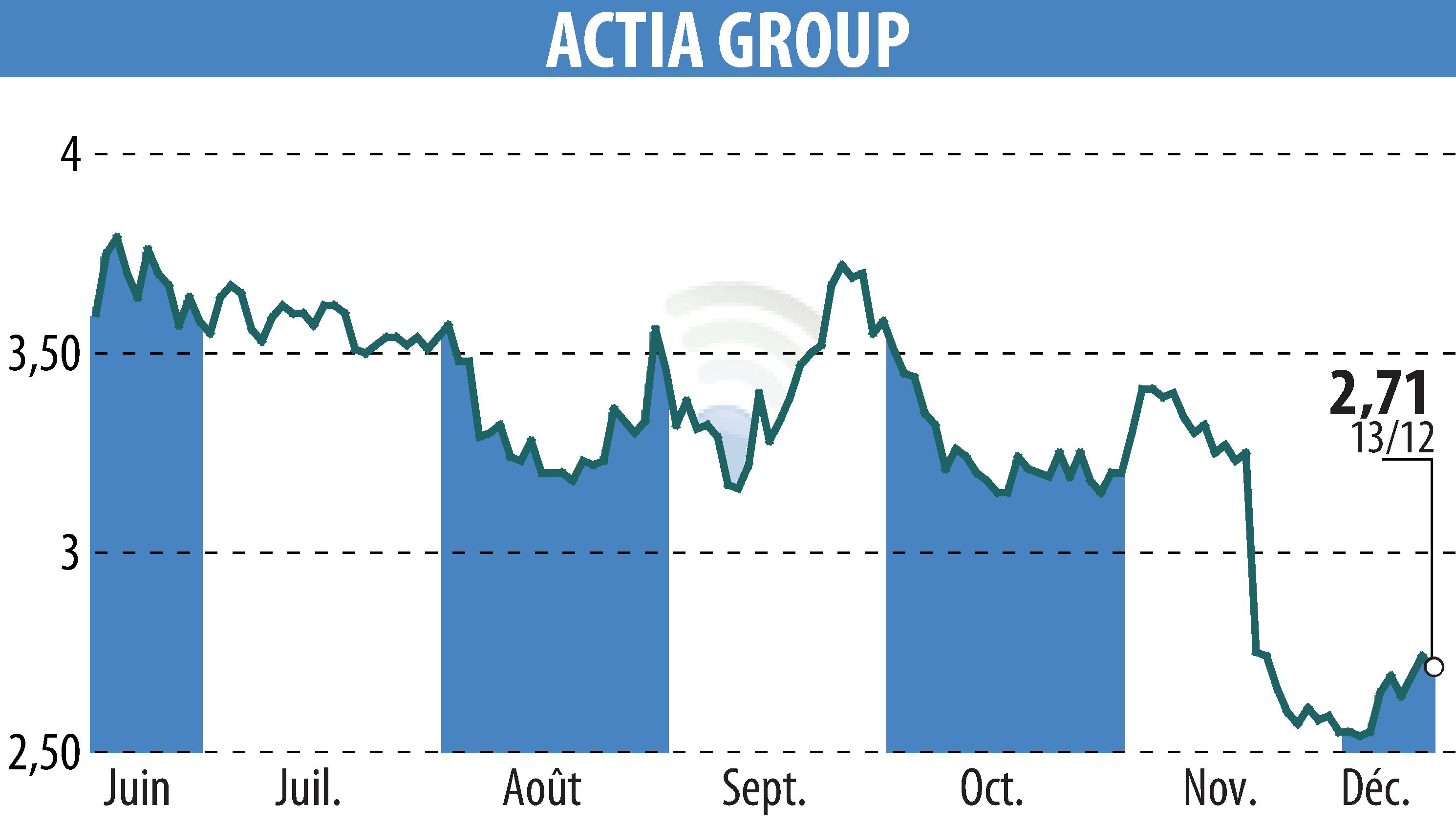 Stock price chart of ACTIA (EPA:ALATI) showing fluctuations.