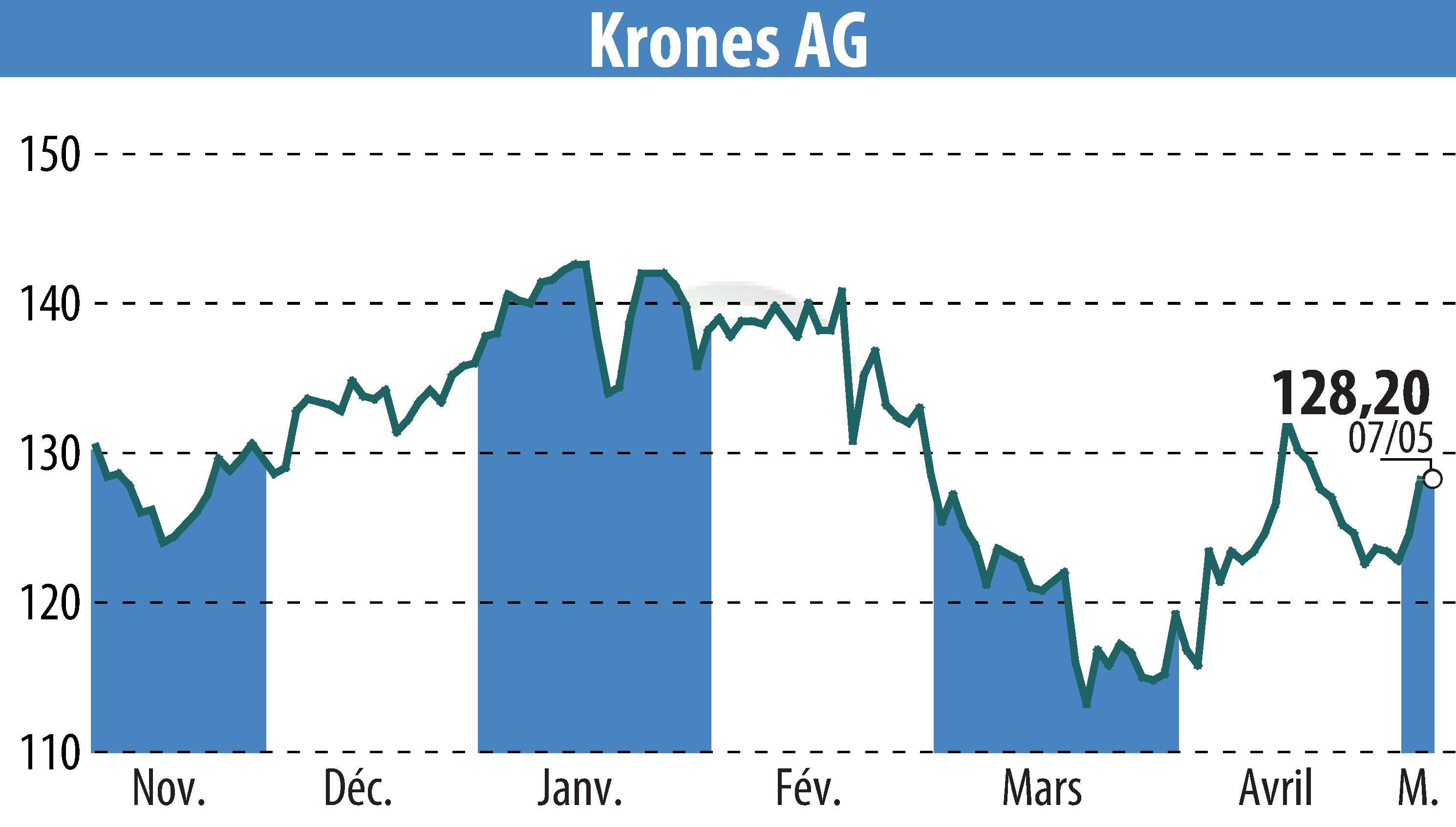 Graphique de l'évolution du cours de l'action Krones AG (EBR:KRN).