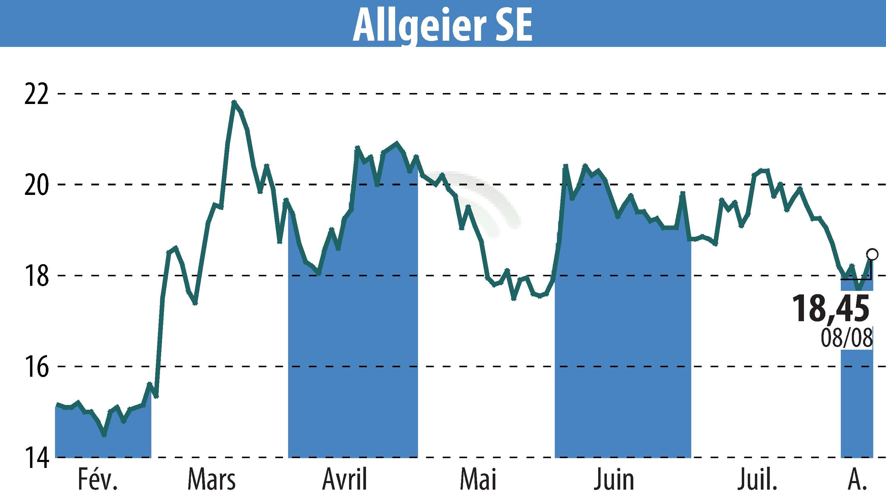 Stock price chart of ALLGEIER SE (EBR:AEIN) showing fluctuations.