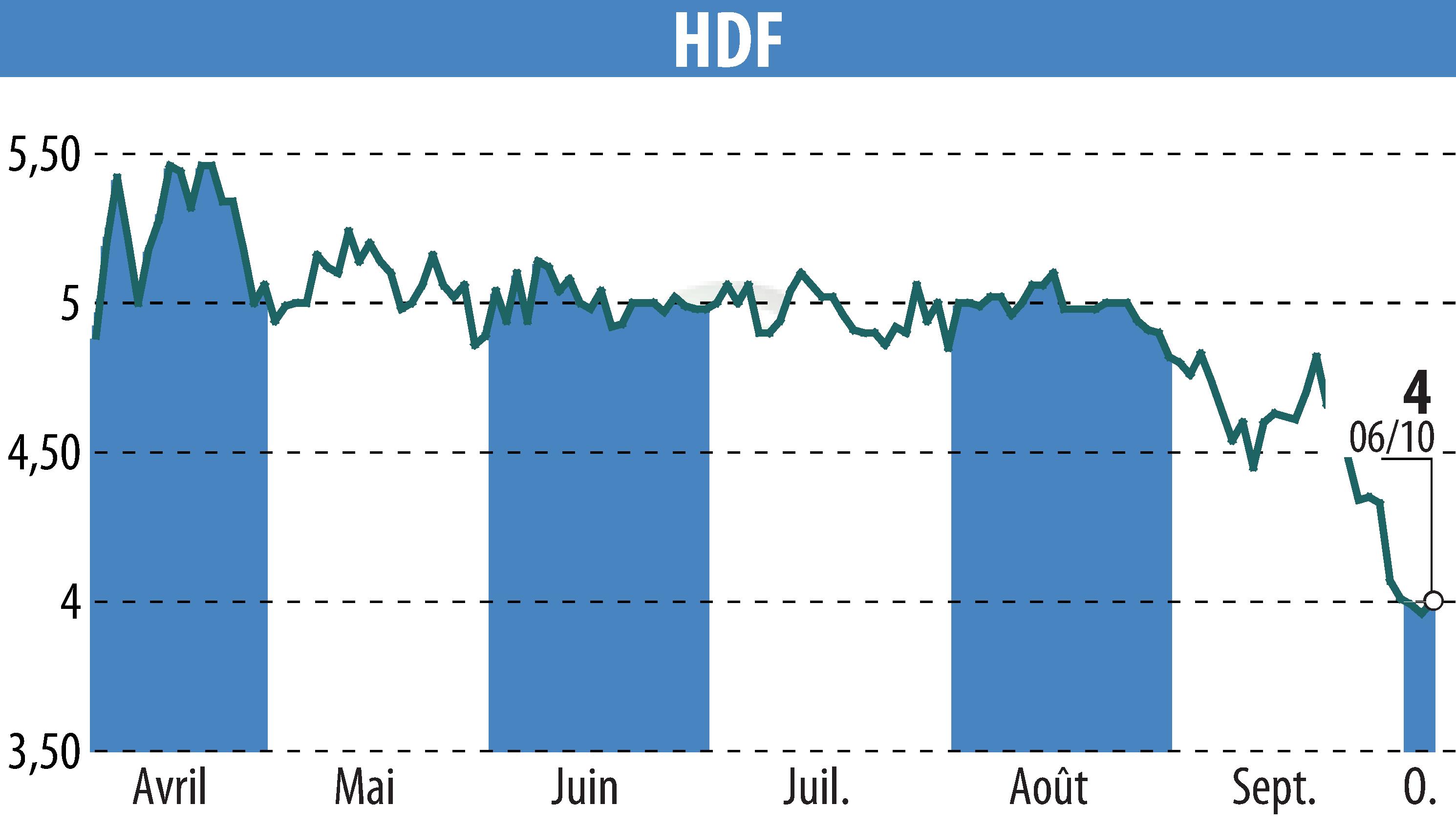 Stock price chart of HDF (EPA:HDF) showing fluctuations.