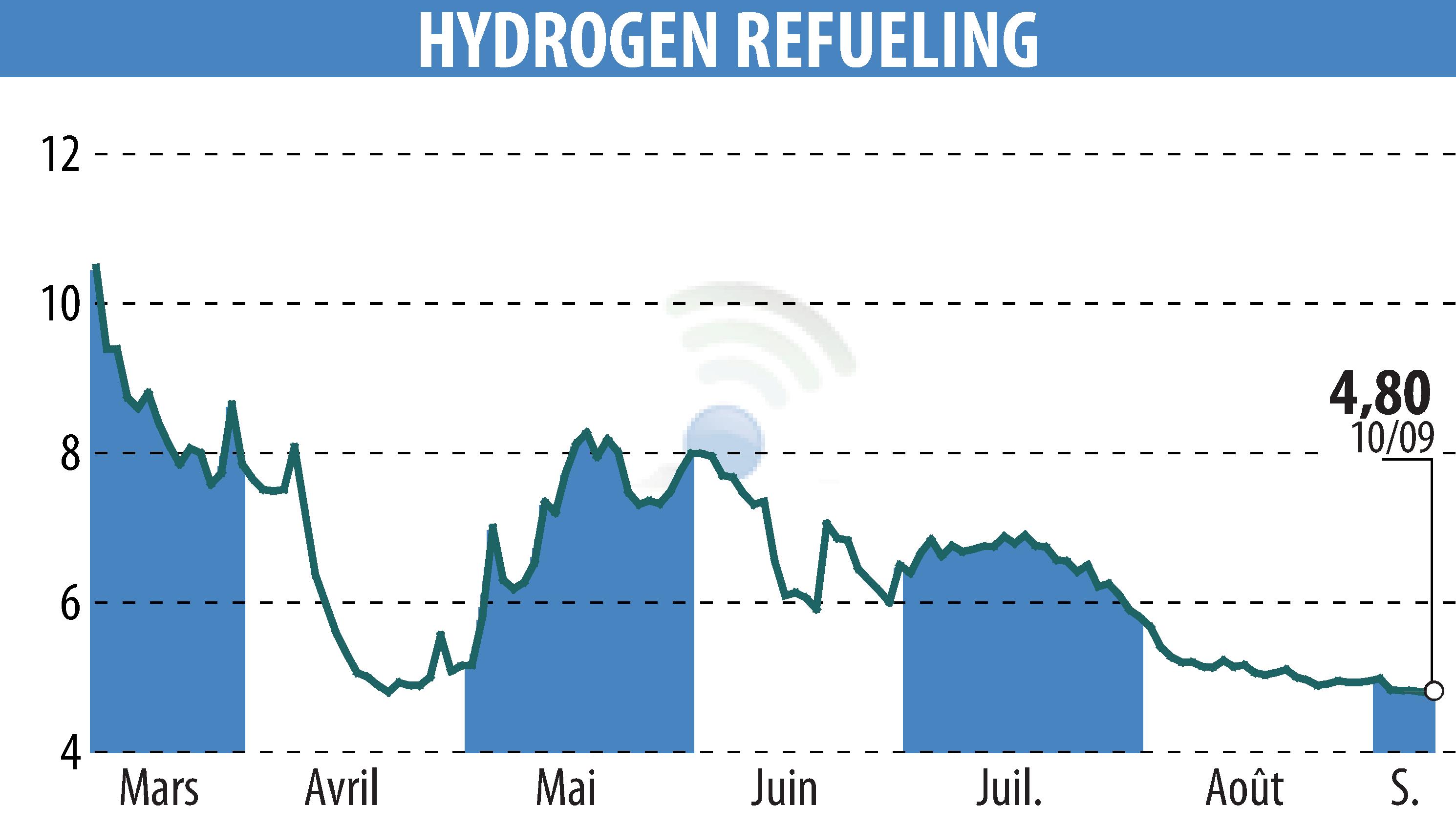 Stock price chart of HYDROGEN REFUELING (EPA:ALHRS) showing fluctuations.