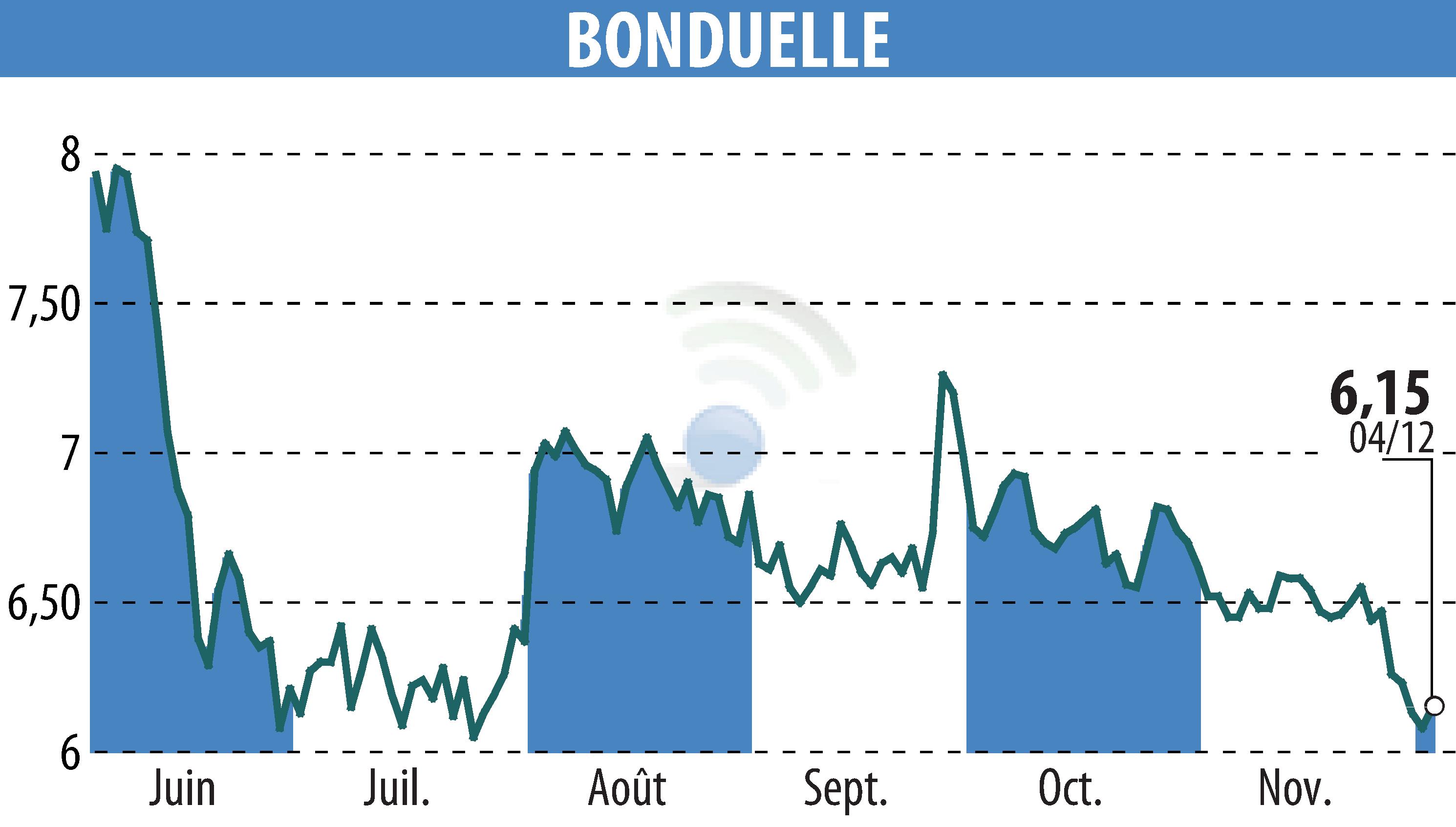 Graphique de l'évolution du cours de l'action BONDUELLE (EPA:BON).