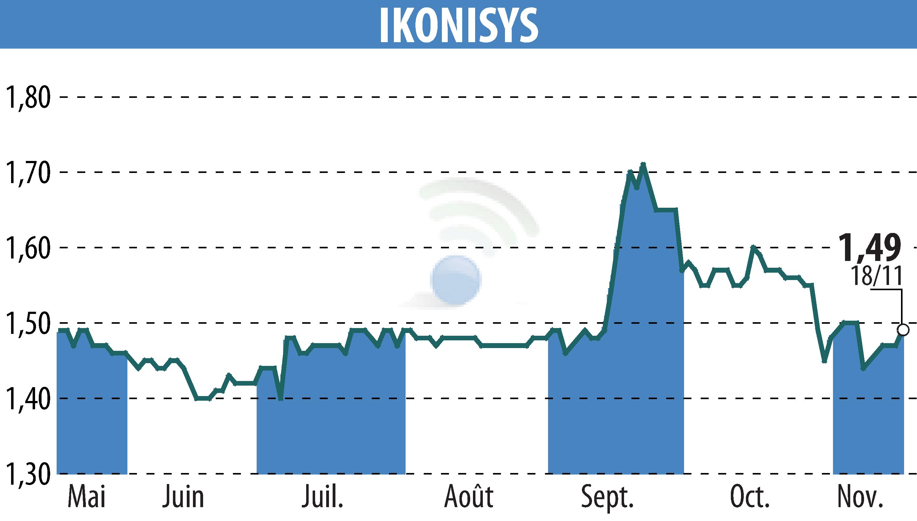 Stock price chart of IKONISYS (EPA:ALIKO) showing fluctuations.