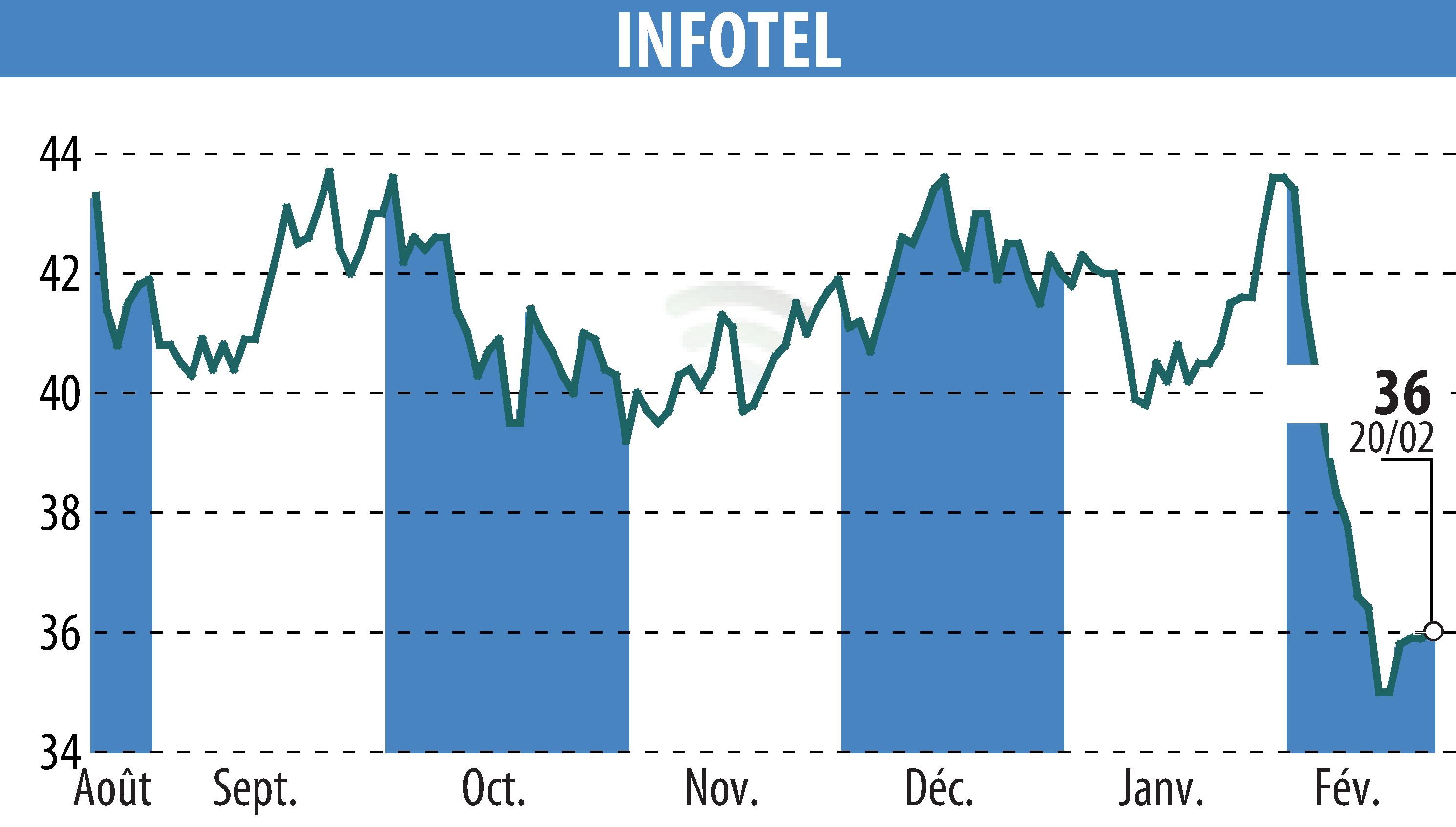 Stock price chart of INFOTEL (EPA:INF) showing fluctuations.