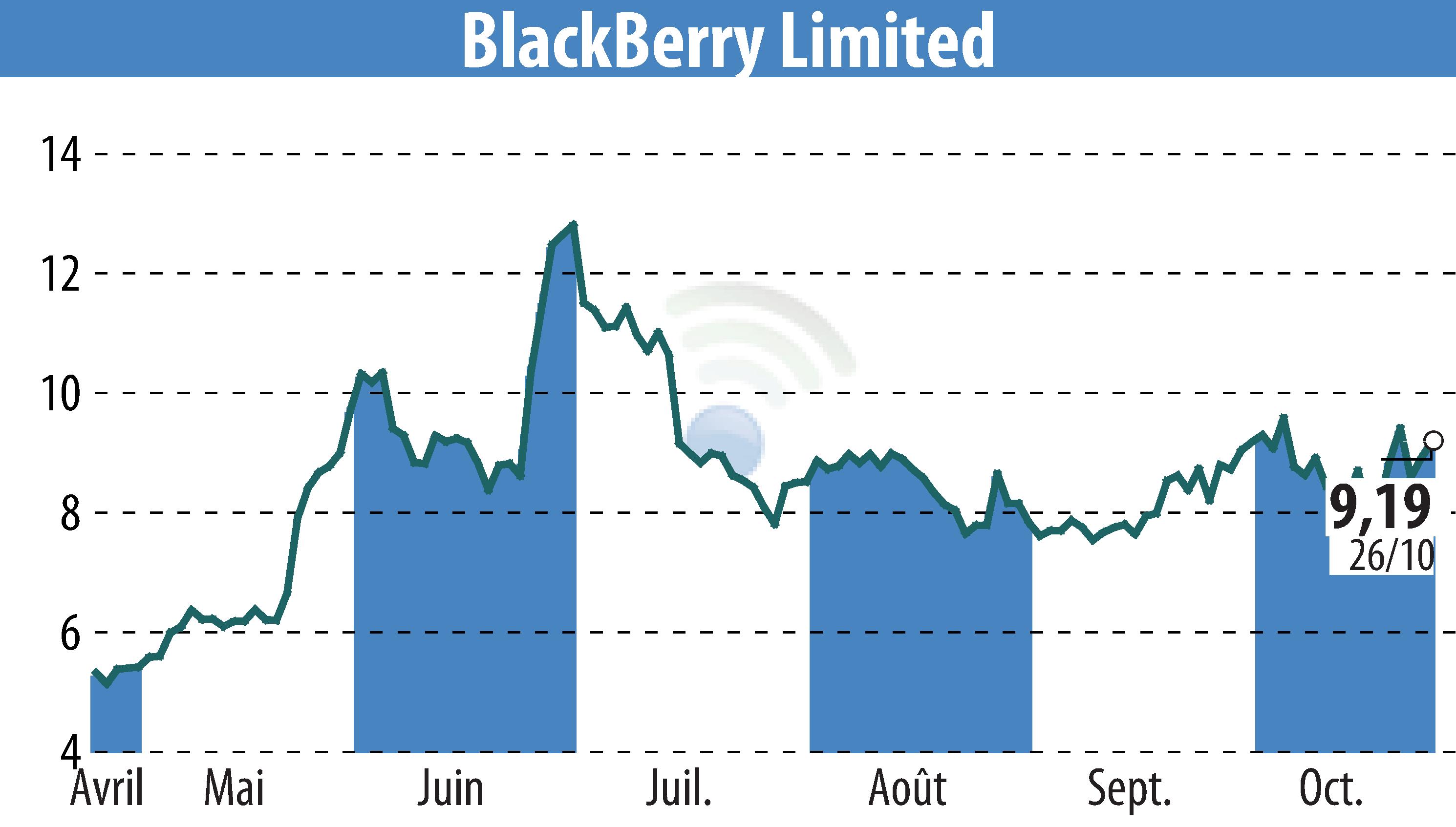 Graphique de l'évolution du cours de l'action BlackBerry QNX (EBR:BB).