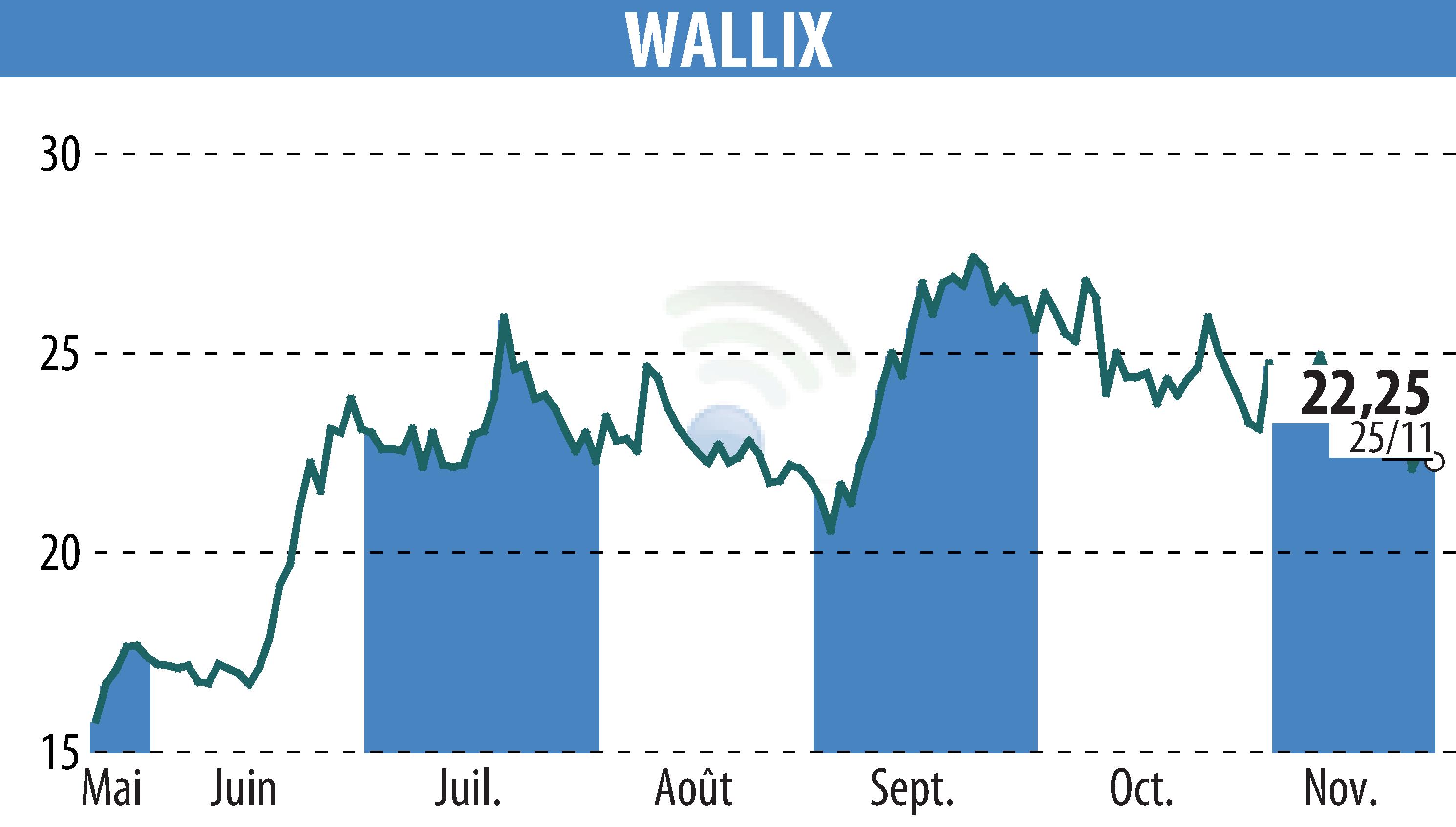 Graphique de l'évolution du cours de l'action WALLIX (EPA:ALLIX).
