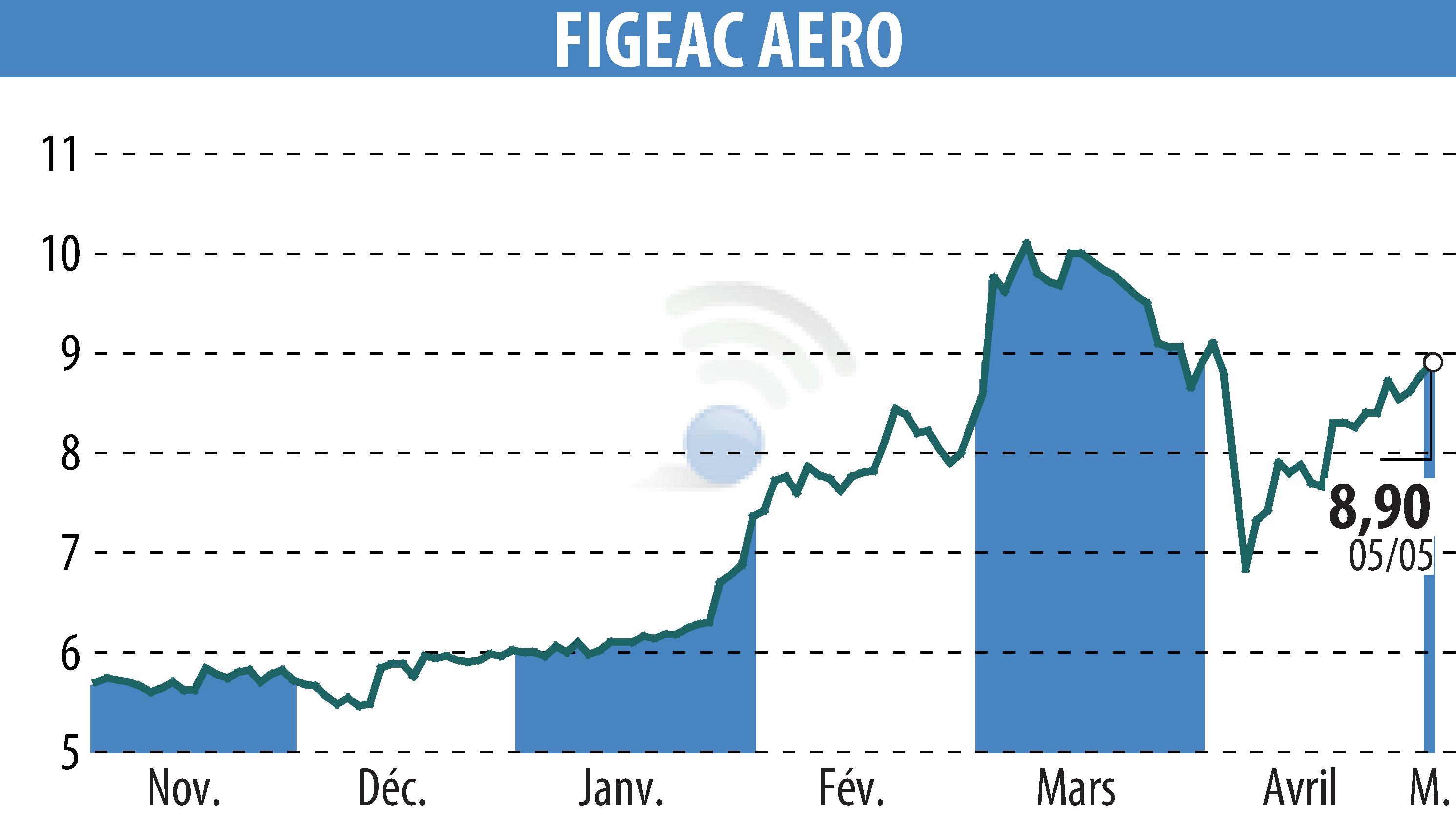Stock price chart of FIGEAC AERO (EPA:FGA) showing fluctuations.
