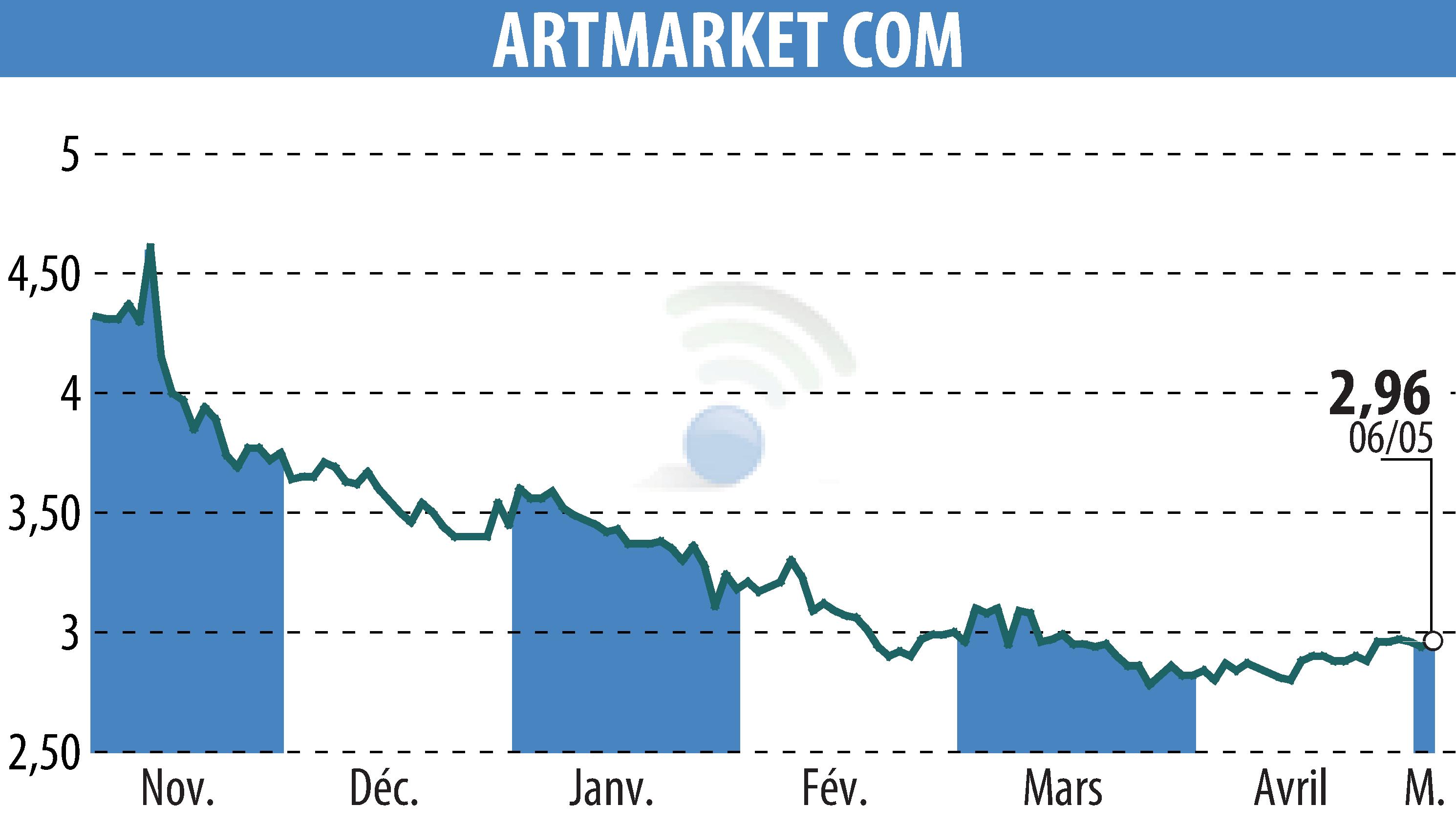 Stock price chart of Artmarket.com (EPA:PRC) showing fluctuations.