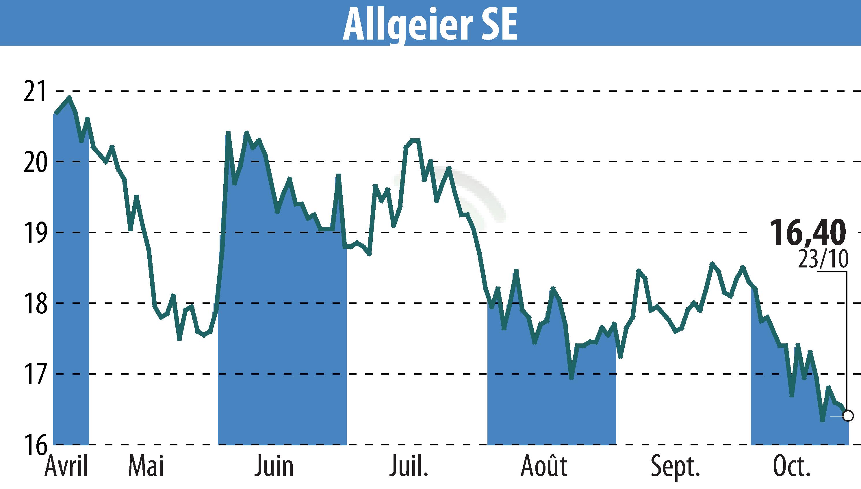Graphique de l'évolution du cours de l'action ALLGEIER SE (EBR:AEIN).