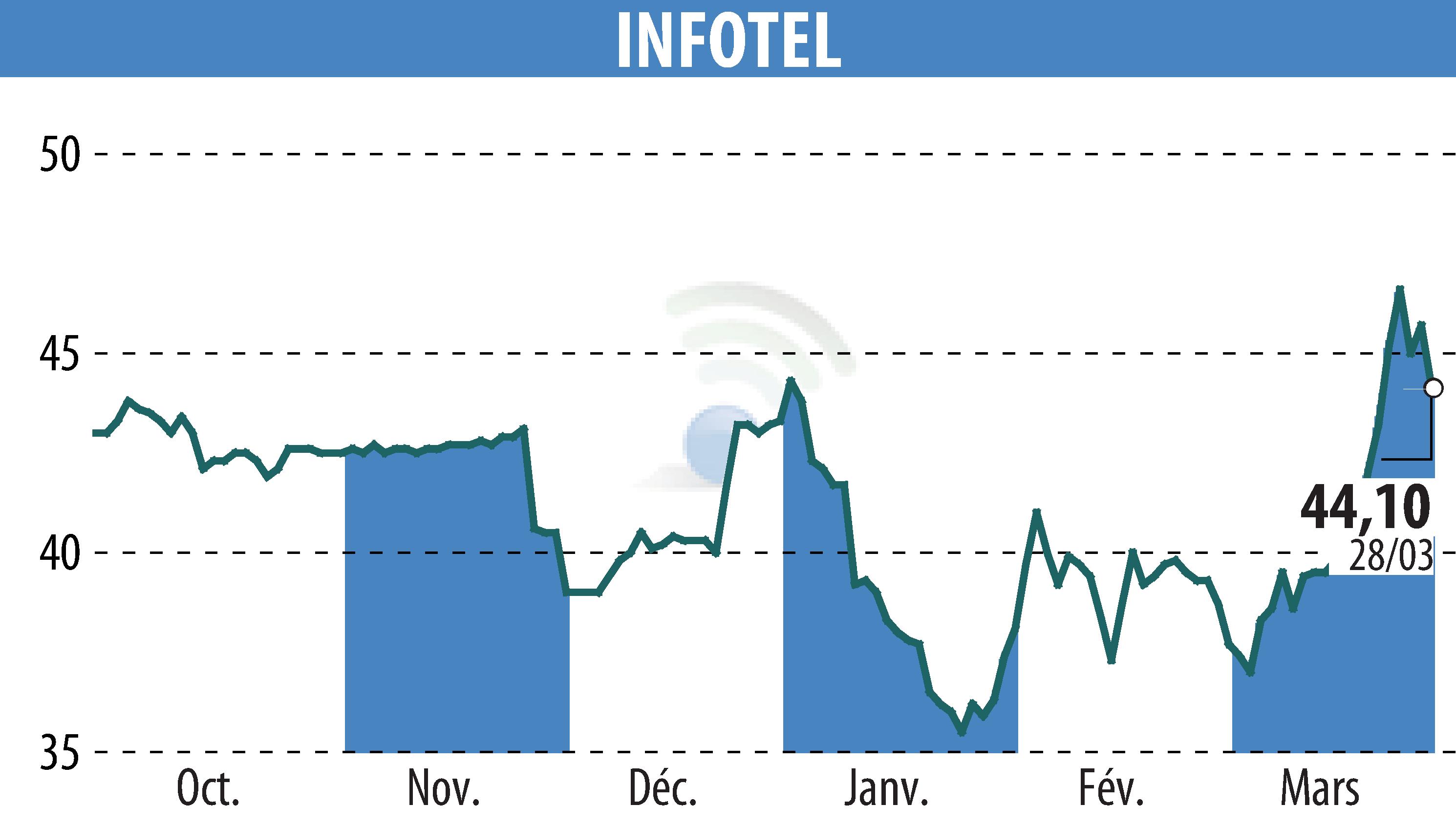 Graphique de l'évolution du cours de l'action INFOTEL (EPA:INF).